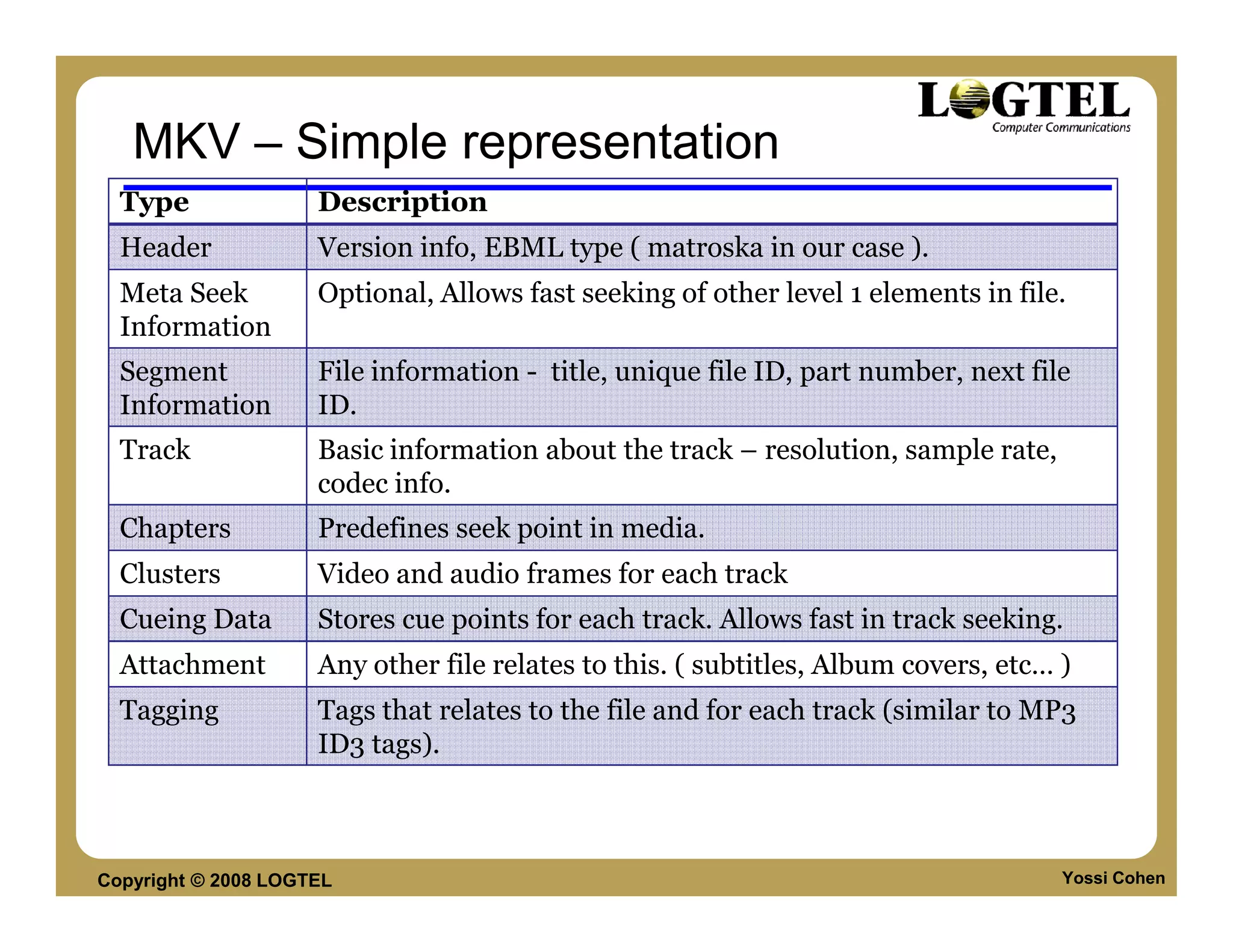 MKV – Simple representation
  Type               Description
  Header             Version info, EBML type ( matroska in our case ).
  Meta Seek          Optional, Allows fast seeking of other level 1 elements in file.
  Information
  Segment            File information - title, unique file ID, part number, next file
  Information        ID.
  Track              Basic information about the track – resolution, sample rate,
                     codec info.
  Chapters           Predefines seek point in media.
  Clusters           Video and audio frames for each track
  Cueing Data        Stores cue points for each track. Allows fast in track seeking.
  Attachment         Any other file relates to this. ( subtitles, Album covers, etc… )
  Tagging            Tags that relates to the file and for each track (similar to MP3
                     ID3 tags).



Copyright © 2008 LOGTEL                                                              Yossi Cohen
 