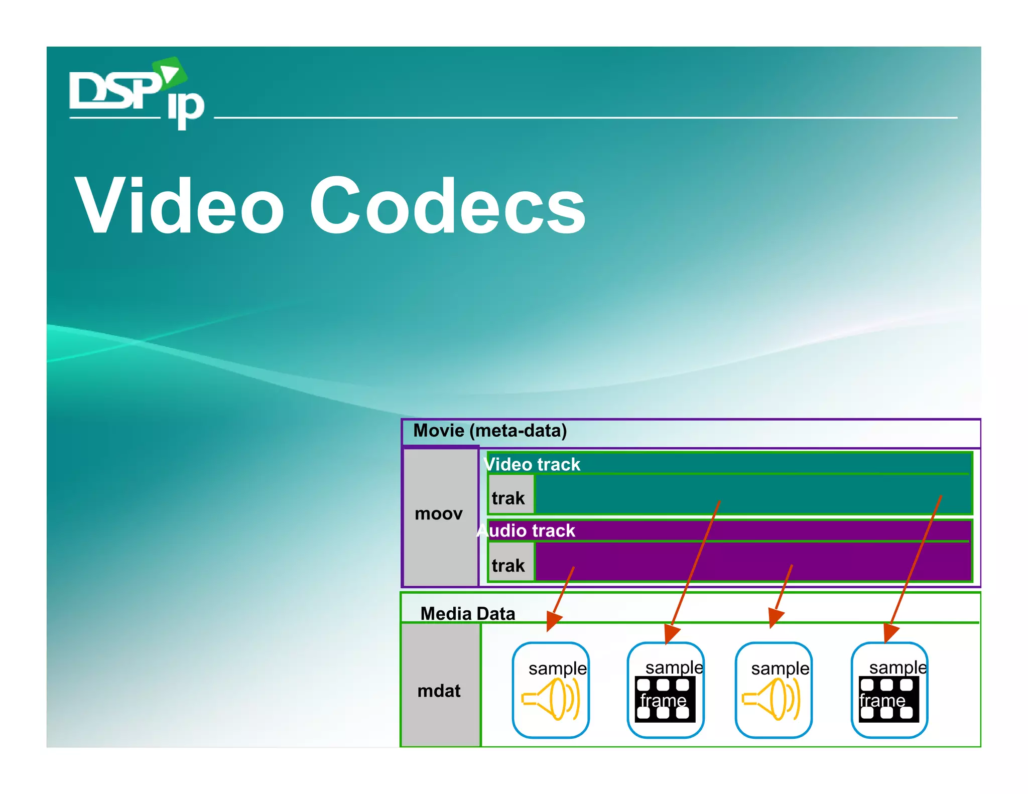Video Codecs

                          Movie (meta-data)
                                 Video track
                                  trak
                          moov
                                 Audio track
                                  trak

                          Media Data

                                         sample   sample   sample    sample
                          mdat
                                                  frame             frame
Copyright © 2008 LOGTEL                                               Yossi Cohen
 
