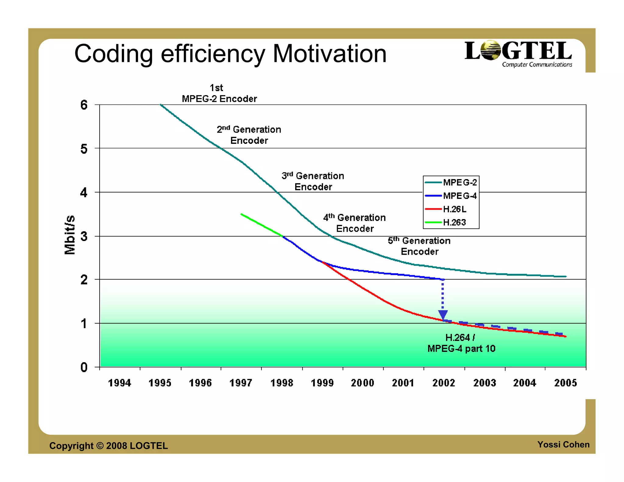 Coding efficiency Motivation




Copyright © 2008 LOGTEL            Yossi Cohen
 