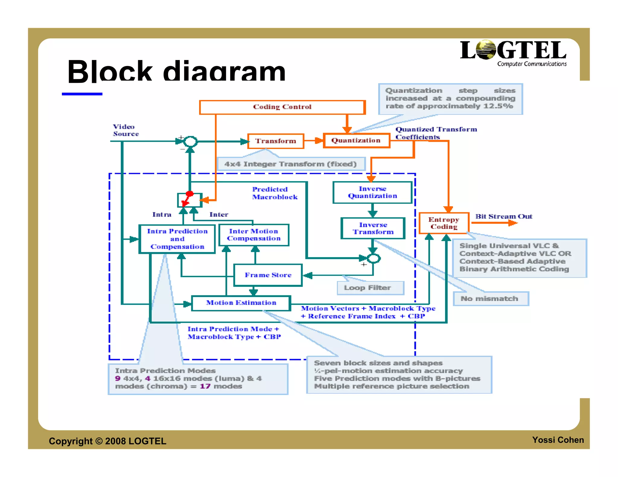 Block diagram




Copyright © 2008 LOGTEL   Yossi Cohen
 
