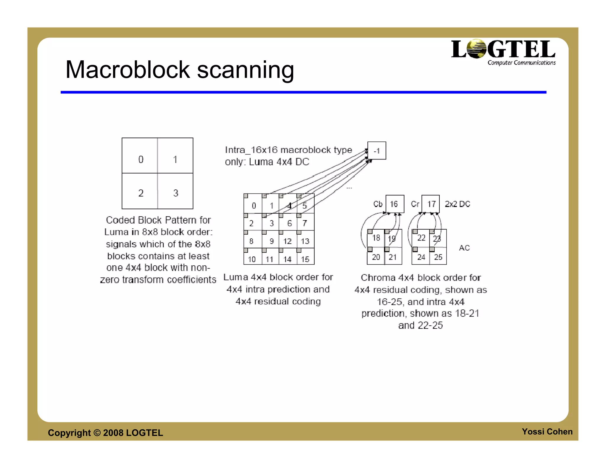 Macroblock scanning




Copyright © 2008 LOGTEL   Yossi Cohen
 