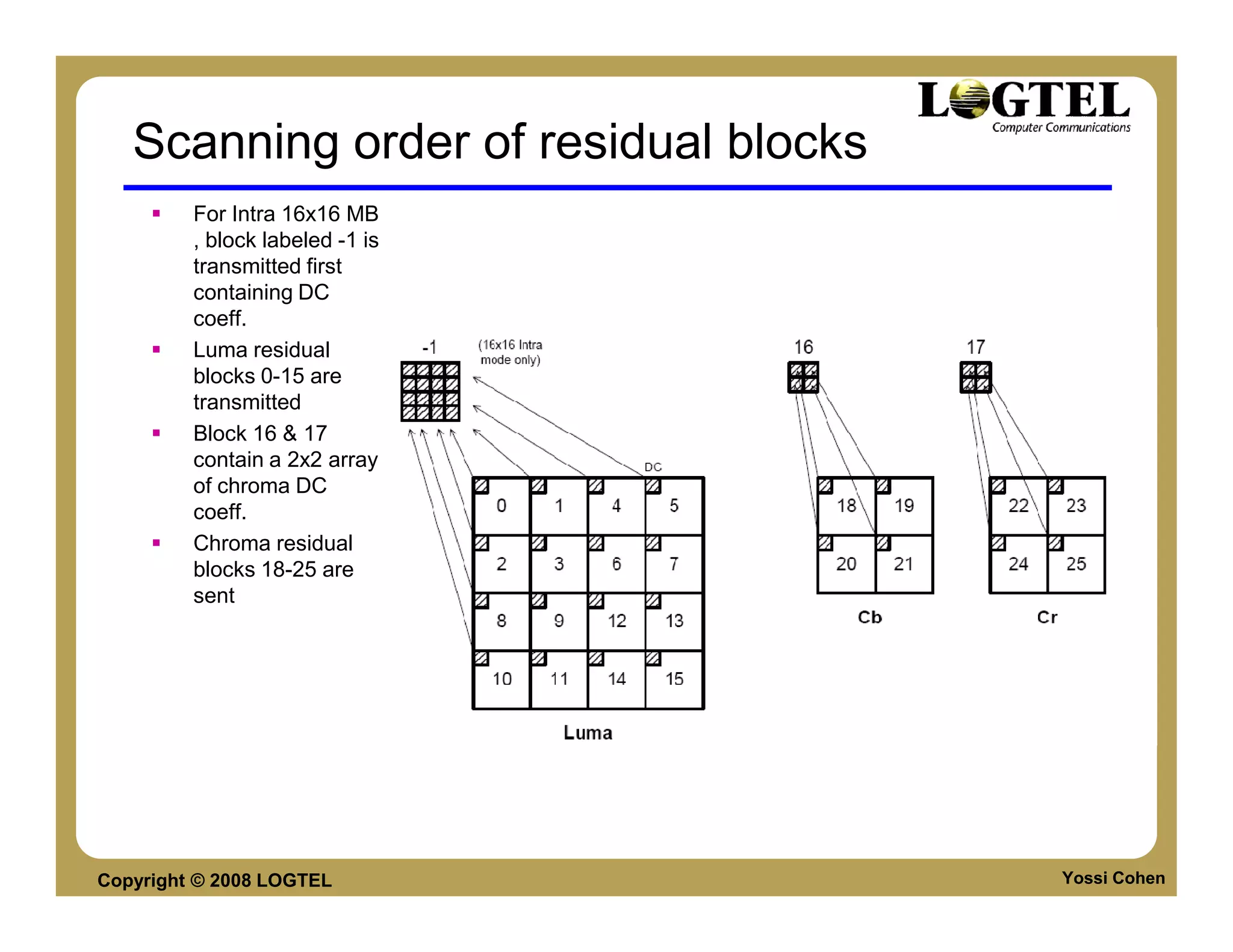 Scanning order of residual blocks
         For Intra 16x16 MB
         , block labeled -1 is
         transmitted first
         containing DC
         coeff.
         Luma residual
         blocks 0-15 are
         transmitted
         Block 16 & 17
         contain a 2x2 array
         of chroma DC
         coeff.
         Chroma residual
         blocks 18-25 are
         sent




Copyright © 2008 LOGTEL                Yossi Cohen
 