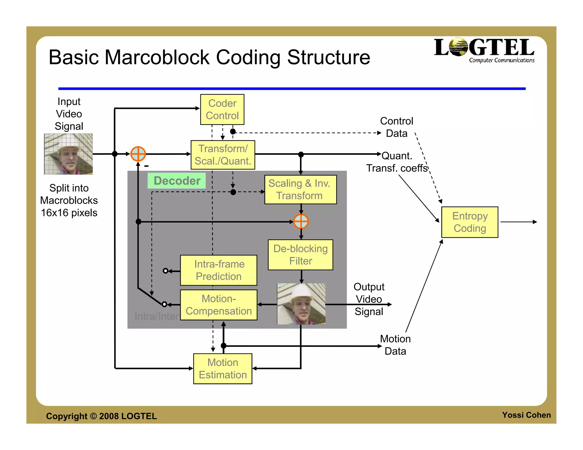 Basic Marcoblock Coding Structure
   Input                            Coder
   Video                            Control
                                                                       Control
   Signal
                                                                        Data
                                   Transform/
                                                                       Quant.
                                  Scal./Quant.
                     -                                              Transf. coeffs
                         Decoder                 Scaling & Inv.
  Split into
Macroblocks                                       Transform
16x16 pixels                                                                         Entropy
                                                                                     Coding
                                                  De-blocking
                                  Intra-frame        Filter
                                   Prediction
                                                                  Output
                                   Motion-                        Video
                                 Compensation                     Signal
                   Intra/Inter

                                                                       Motion
                                                                        Data
                                    Motion
                                   Estimation


 Copyright © 2008 LOGTEL                                                                       Yossi Cohen
 