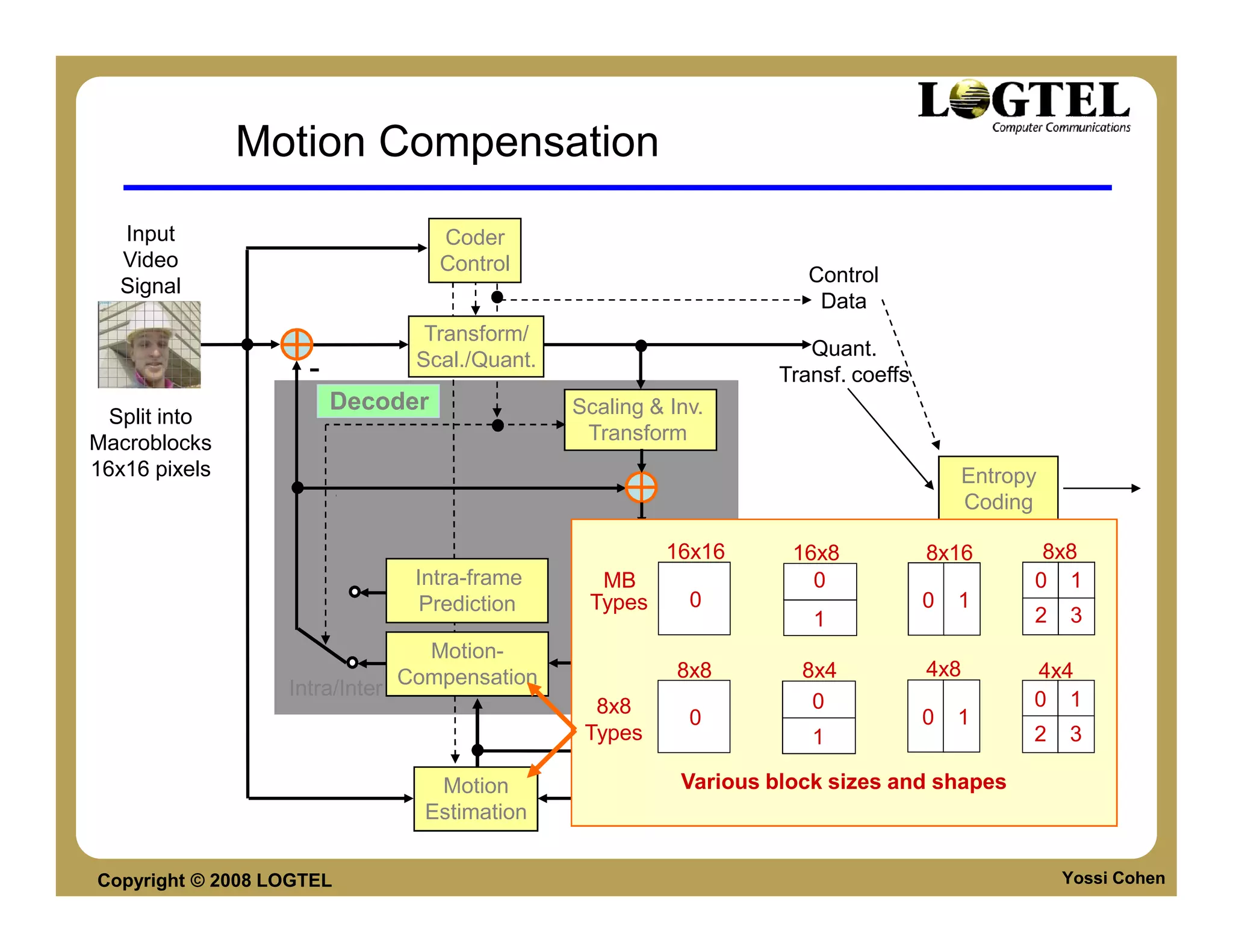 Motion Compensation
   Input                           Coder
   Video                           Control
                                                                        Control
   Signal
                                                                         Data
                                  Transform/
                                                                        Quant.
                                 Scal./Quant.
                    -                                                Transf. coeffs
                        Decoder                 Scaling & Inv.
  Split into
Macroblocks                                      Transform
16x16 pixels                                                                              Entropy
                                                                                          Coding
                                                 De-blocking
                                                           16x16      16x8            8x16       8x8
                                 Intra-frame      MBFilter              0                       0 1
                                  Prediction     Types       0                        0   1
                                                                   Output1                      2   3
                                  Motion-                          Video
                                Compensation               8x8         8x4
                                                                   Signal             4x8       4x4
                  Intra/Inter
                                                  8x8                   0                       0 1
                                                            0                     0 1
                                                 Types                 Motion
                                                                       1                        2   3
                                                                        Data
                                   Motion                  Various block sizes and shapes
                                  Estimation


Copyright © 2008 LOGTEL                                                                             Yossi Cohen
 