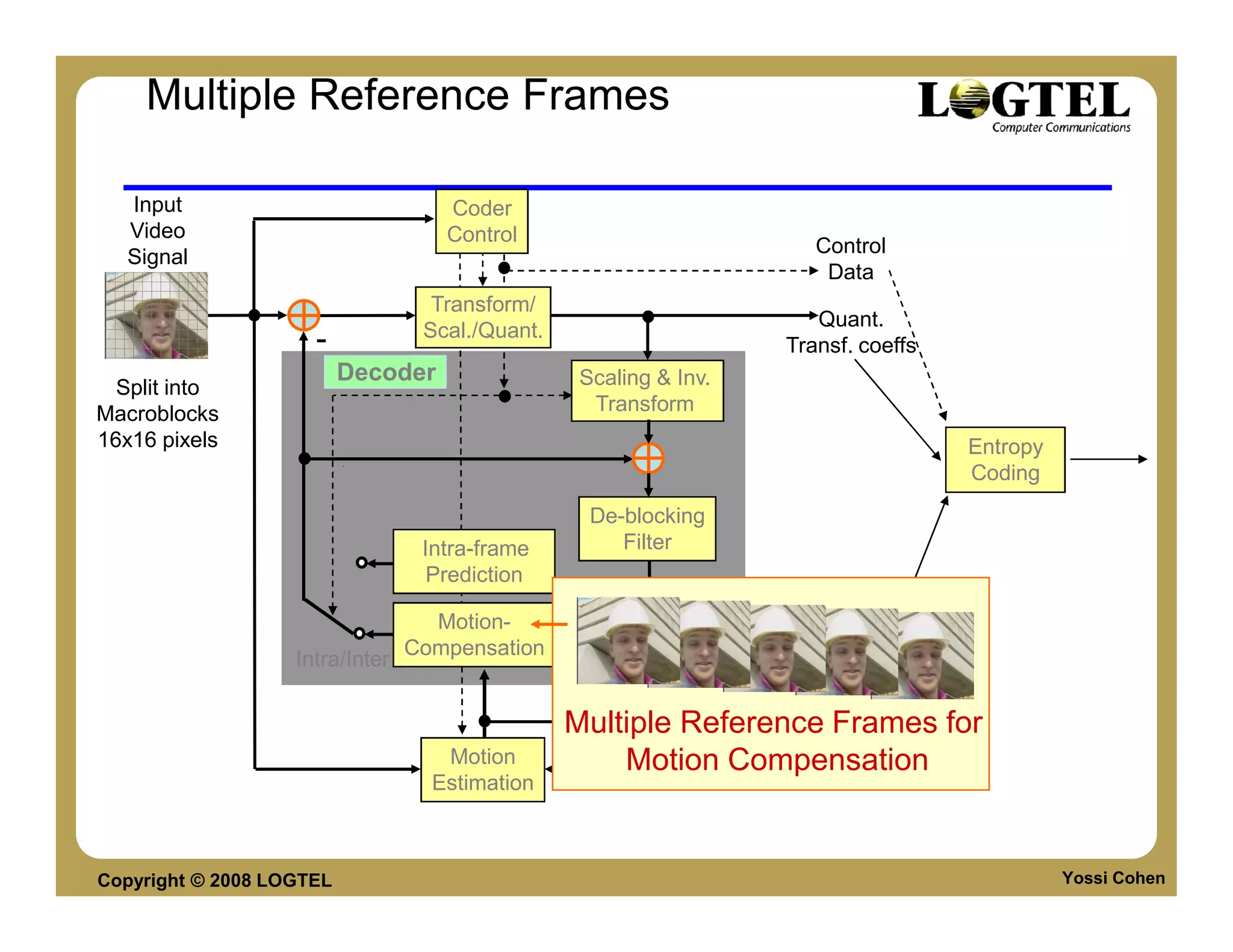 Multiple Reference Frames

   Input                            Coder
   Video                            Control
                                                                        Control
   Signal
                                                                         Data
                                   Transform/
                                                                        Quant.
                                  Scal./Quant.
                     -                                               Transf. coeffs
                          Decoder                 Scaling & Inv.
  Split into
Macroblocks                                        Transform
16x16 pixels                                                                          Entropy
                                                                                      Coding
                                                   De-blocking
                                  Intra-frame         Filter
                                   Prediction
                                                                   Output
                                   Motion-                         Video
                                 Compensation                      Signal
                   Intra/Inter

                                                                        Motion
                                                 Multiple Reference Data
                                                                    Frames for
                                    Motion           Motion Compensation
                                   Estimation



Copyright © 2008 LOGTEL                                                                         Yossi Cohen
 