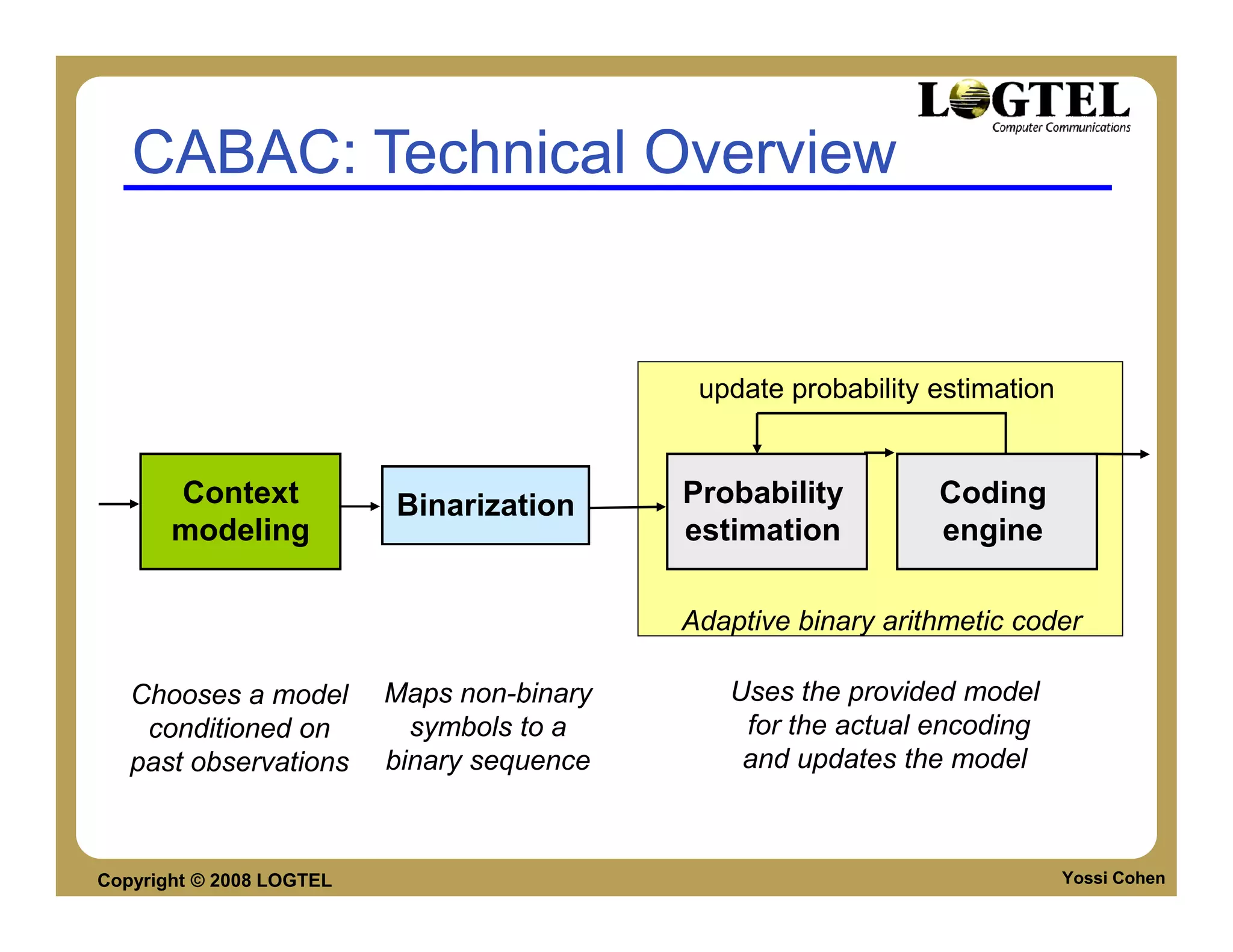 CABAC: Technical Overview


                                             update probability estimation


       Context            Binarization      Probability         Coding
       modeling                             estimation          engine

                                            Adaptive binary arithmetic coder

   Chooses a model        Maps non-binary      Uses the provided model
    conditioned on          symbols to a        for the actual encoding
   past observations      binary sequence       and updates the model



Copyright © 2008 LOGTEL                                                      Yossi Cohen
 