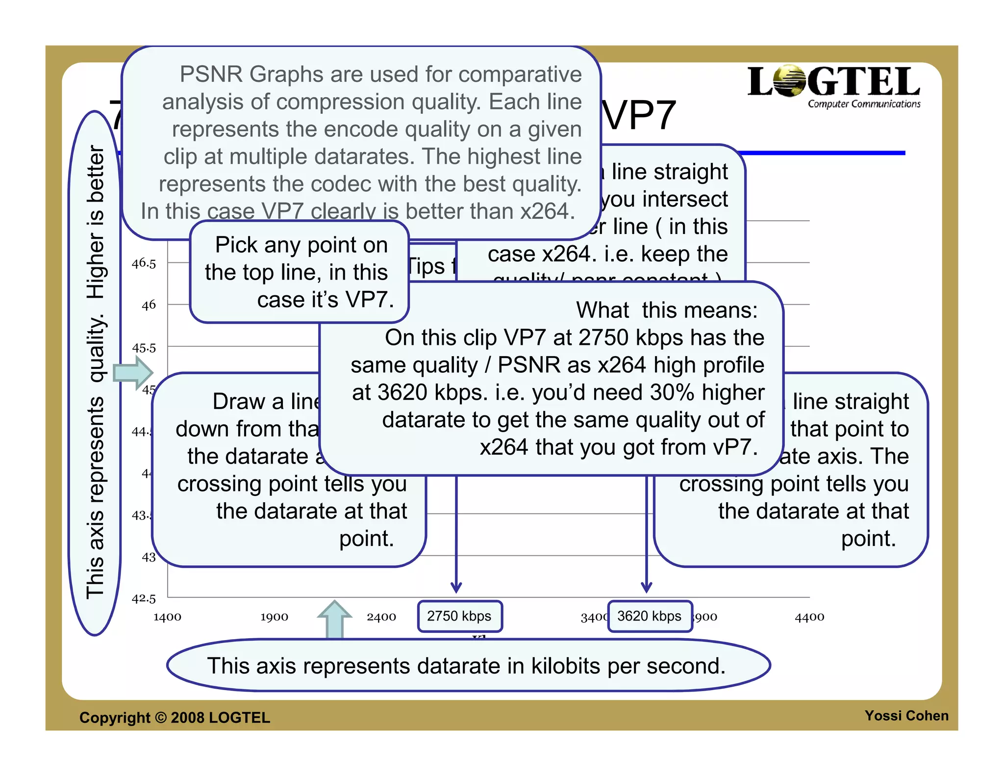 PSNR Graphs are used for comparative
                                                             analysis of compression quality. Each line
                                                 720p High Profile H.264 vs VP7
                                                               represents the encode quality on a given
This axis represents quality. Higher is better

                                                              clip at multiple datarates. The highest line
                                                                                                       Draw a line straight
                                                             represents the codec with the best quality.
                                                                                         Alexander Trailer intersect
                                                                                                 across until you
                                                         In this case VP7 clearly is better than x264.
                                                          47
                                                                                                     the lower line ( in this
                                                                    Pick any point on             case x264. i.e. keep the
                                                        46.5
                                                                   the top line, in this Tips for reading this kind of a
                                                                                                   quality/ psnr constant )
                                                         46              case it’s VP7.        graph (a PSNR graph):
                                                                                                            What this means:
                                                        45.5                         On this clip VP7 at 2750 kbps has the
                                                                                 same quality / PSNR as x264 high profile
                                                         45
                                                                  Draw a line straight kbps. i.e. you’d need 30% higher a line straight
                                                                                 at 3620
                                                 PSNR




                                                                                                                      Draw
                                                        44.5   down from that pointdatarate to get the same quality outfrom that point to
                                                                                     to                            down of             Vp7

                                                                the datarate axis. The         x264 that you got from vP7.             x264
                                                                                                                    the datarate axis. The
                                                         44
                                                               crossing point tells you                               crossing point tells you
                                                        43.5       the datarate at that                                   the datarate at that
                                                                                point.                                                 point.
                                                         43


                                                        42.5
                                                           1400        1900       2400    2750 kbps
                                                                                                 2900    3400 3620 kbps 3900      4400
                                                                                                Kbps

                                                                  This axis represents datarate in kilobits per second.

Copyright © 2008 LOGTEL                                                                                                                  Yossi Cohen
 