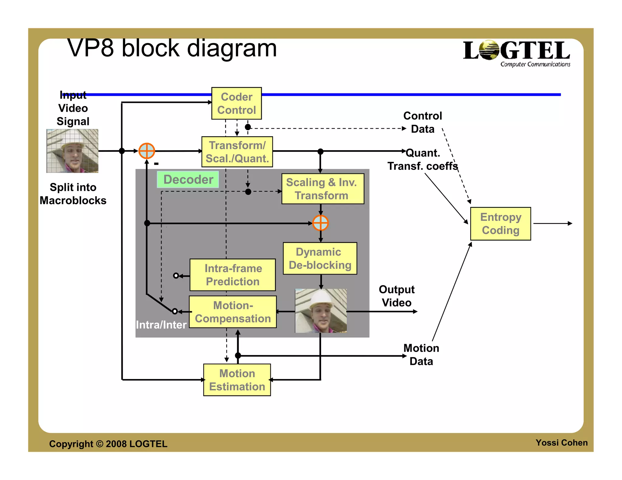 VP8 block diagram
  Input                            Coder
  Video                            Control
                                                                    Control
  Signal
                                                                     Data
                                Transform/
                                                                    Quant.
                                Scal./Quant.
                     -                                           Transf. coeffs
                         Decoder               Scaling & Inv.
 Split into
Macroblocks                                     Transform
                                                                                  Entropy
                                                                                  Coding
                                                Dynamic
                                Intra-frame    De-blocking
                                Prediction
                                                                Output
                                 Motion-                        Video
                               Compensation
                 Intra/Inter

                                                                    Motion
                                                                     Data
                                  Motion
                                 Estimation




 Copyright © 2008 LOGTEL                                                                    Yossi Cohen
 