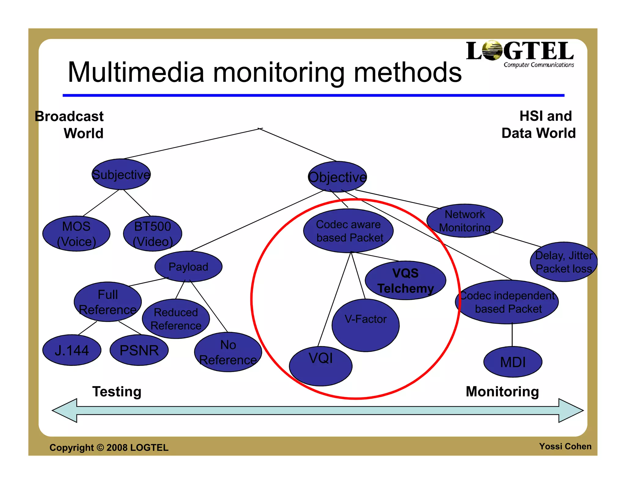 Multimedia monitoring methods
Broadcast                                                                        HSI and
    World                                                                      Data World

          Subjective                       Objective

                                                                   Network
   MOS           BT500                      Codec aware           Monitoring
  (Voice)        (Video)                    based Packet
                                                                                     Delay, Jitter
                          Payload                                                    Packet loss
                                                         VQS
         Full                                          Telchemy
                                                                     Codec independent
      Reference        Reduced                                         based Packet
                                                 V-Factor
                       Reference

  J.144       PSNR                No
                               Reference   VQI                                 MDI

          Testing                                                      Monitoring


 Copyright © 2008 LOGTEL                                                             Yossi Cohen
 