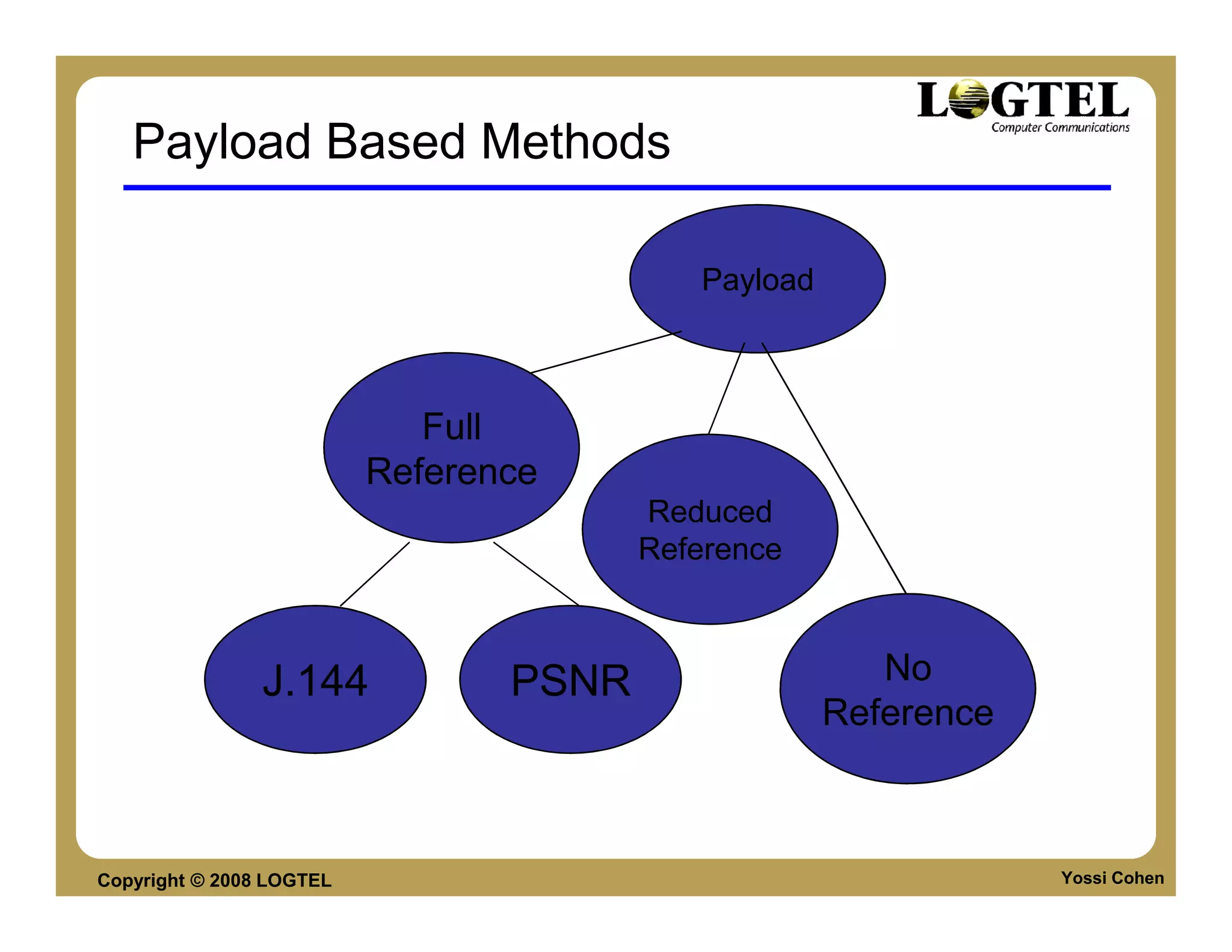 Payload Based Methods

                                           Payload



                             Full
                          Reference
                                        Reduced
                                        Reference



                J.144            PSNR                   No
                                                     Reference



Copyright © 2008 LOGTEL                                          Yossi Cohen
 