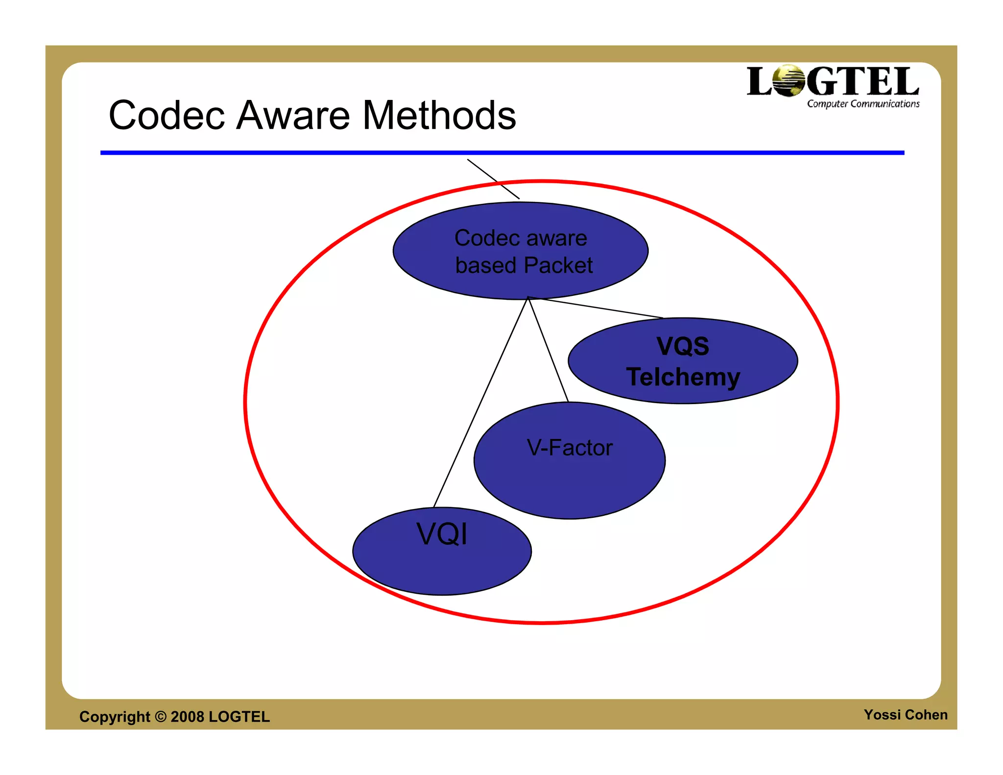 Codec Aware Methods

                            Codec aware
                            based Packet


                                               VQS
                                             Telchemy

                                  V-Factor


                          VQI




Copyright © 2008 LOGTEL                                 Yossi Cohen
 