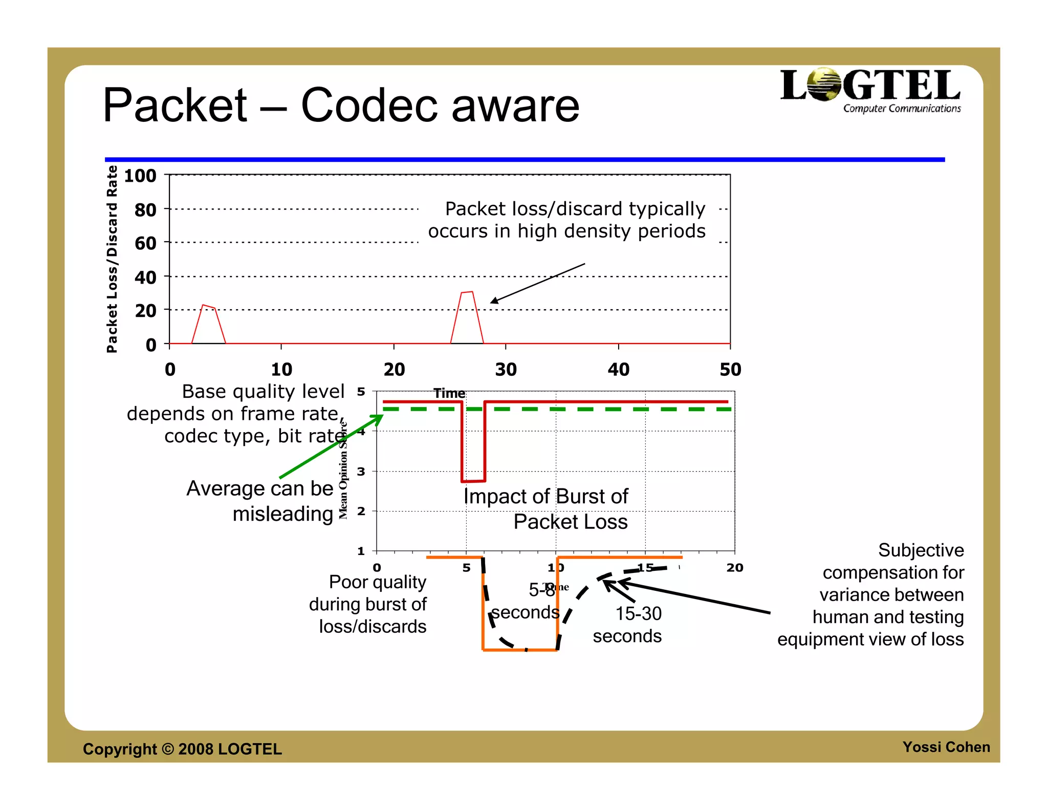 Packet – Codec aware
  Packet Loss/Discard Rate



                             100
                             80                                                             Packet loss/discard typically
                                                                                          occurs in high density periods
                             60
                             40
                             20
                              0
                                   0       10                                        20          30           40            50
                                  Base quality level                         5            Time
                             depends on frame rate,
                                                        Mean Opinion Score




                                                                             4
                                codec type, bit rate
                                                                             3
                                       Average can be                                        Impact of Burst of
                                           misleading                        2
                                                                                                 Packet Loss
                                                                             1                                                               Subjective
                                                                                 0           5         10          15       20
                                                                                                                                      compensation for
                                                     Poor quality                                    5-8
                                                                                                      Time
                                                                                                                                      variance between
                                                  during burst of                                seconds       15-30                 human and testing
                                                   loss/discards
                                                                                                             seconds             equipment view of loss




Copyright © 2008 LOGTEL                                                                                                                        Yossi Cohen
 