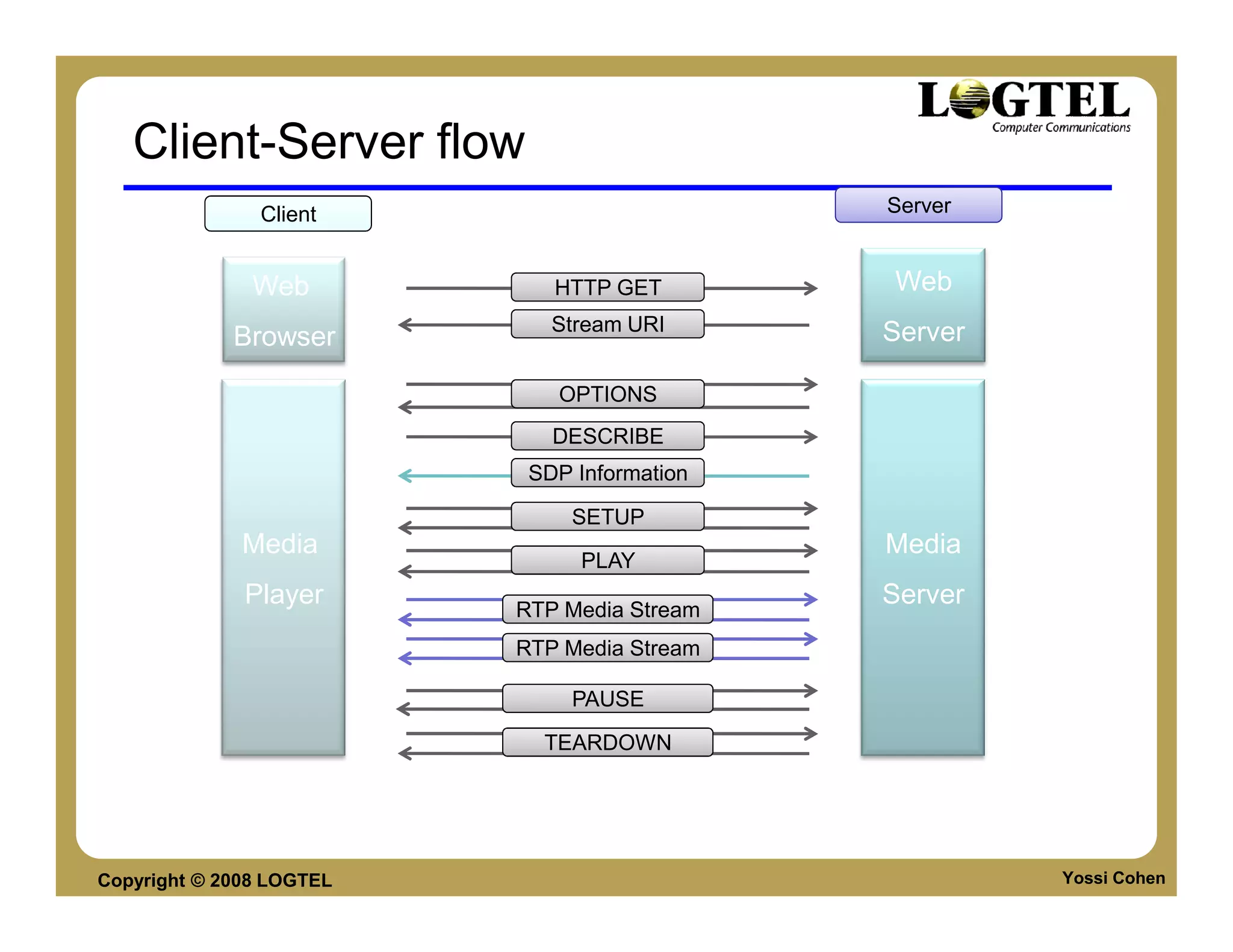 Client-Server flow
               Client                        Server


               Web           HTTP GET        Web
                             Stream URI      Server
             Browser

                             OPTIONS
                             DESCRIBE
                           SDP Information

                               SETUP
              Media                          Media
                               PLAY
              Player      RTP Media Stream
                                             Server
                          RTP Media Stream

                               PAUSE

                            TEARDOWN




Copyright © 2008 LOGTEL                               Yossi Cohen
 