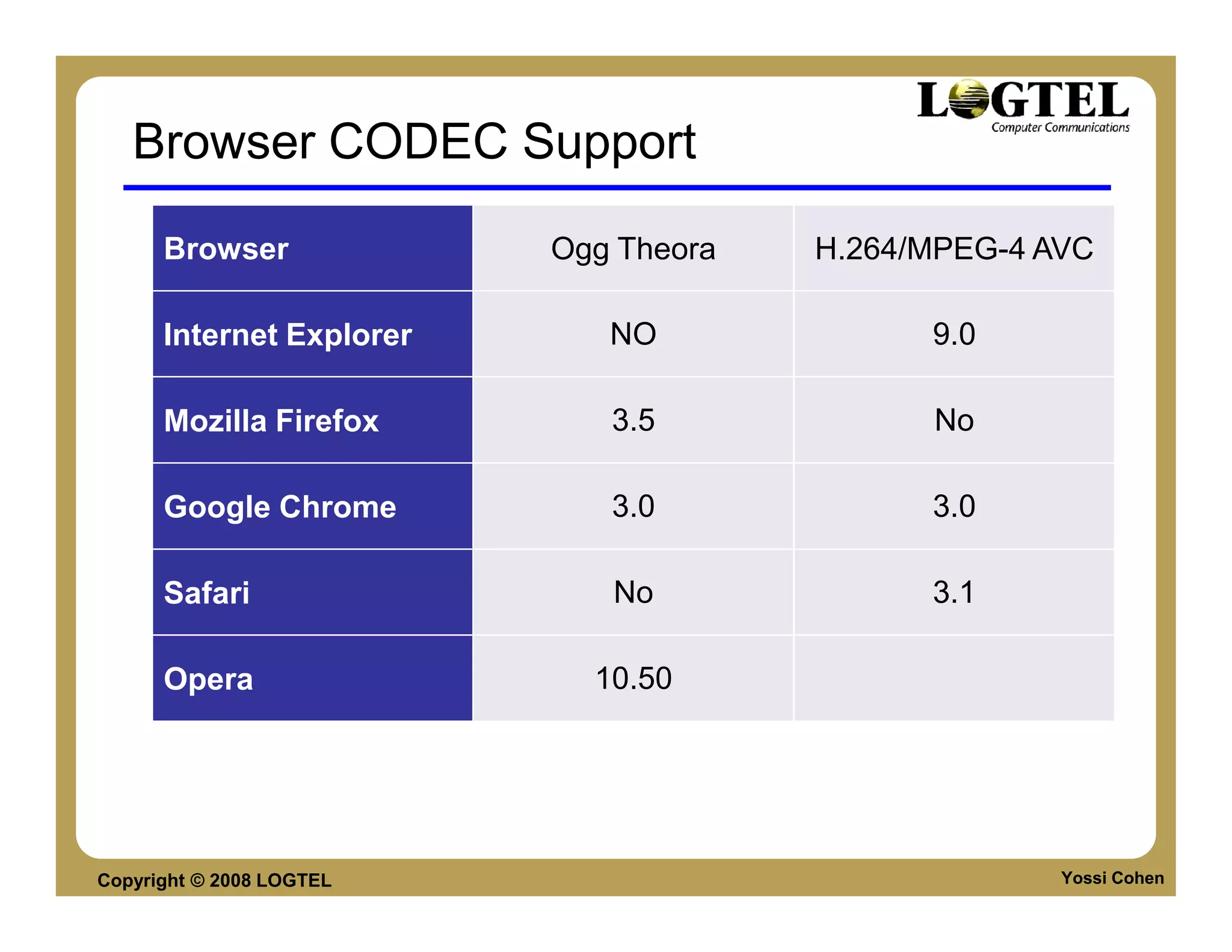 Browser CODEC Support

      Browser             Ogg Theora   H.264/MPEG-4 AVC

      Internet Explorer      NO              9.0

      Mozilla Firefox        3.5             No

      Google Chrome          3.0             3.0

      Safari                 No              3.1

      Opera                 10.50




Copyright © 2008 LOGTEL                              Yossi Cohen
 