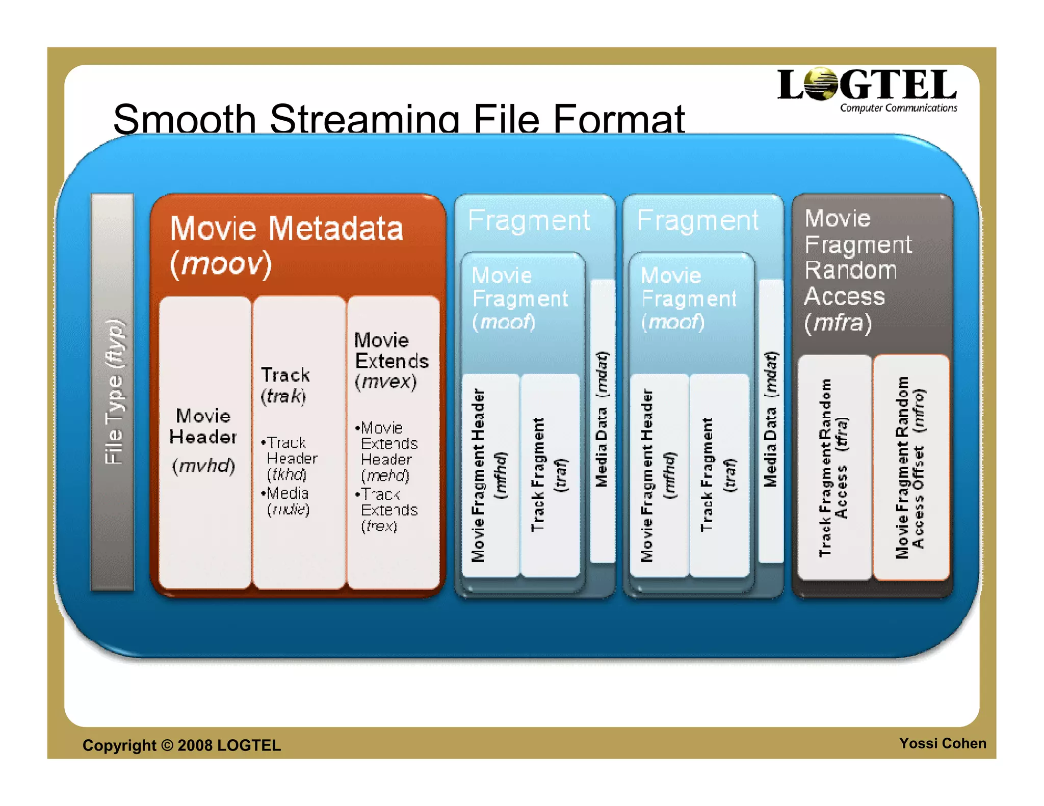 Smooth Streaming File Format




Copyright © 2008 LOGTEL           Yossi Cohen
 