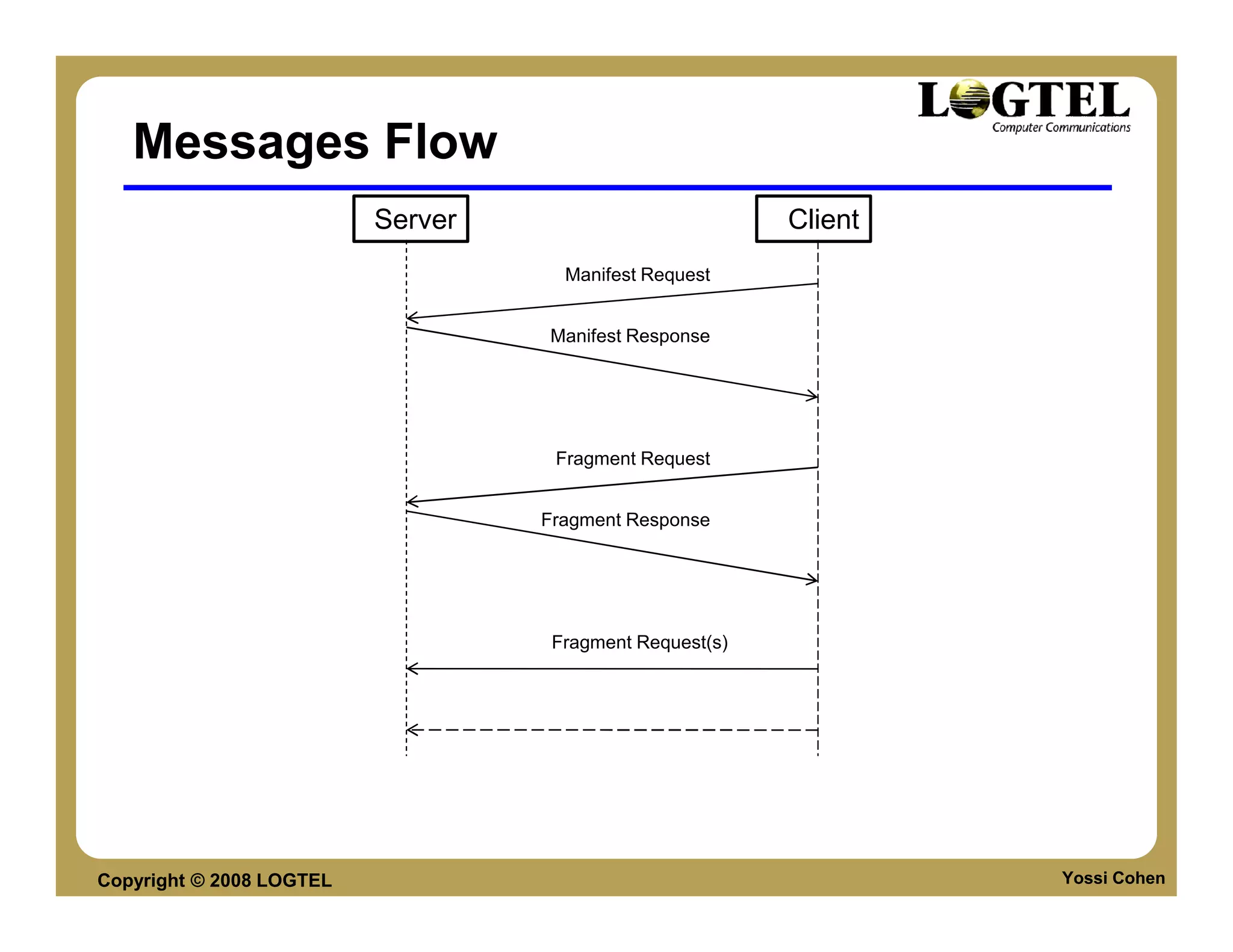 Messages Flow
                          Server                          Client
                                     Manifest Request


                                   Manifest Response




                                    Fragment Request


                                   Fragment Response




                                    Fragment Request(s)




Copyright © 2008 LOGTEL                                            Yossi Cohen
 