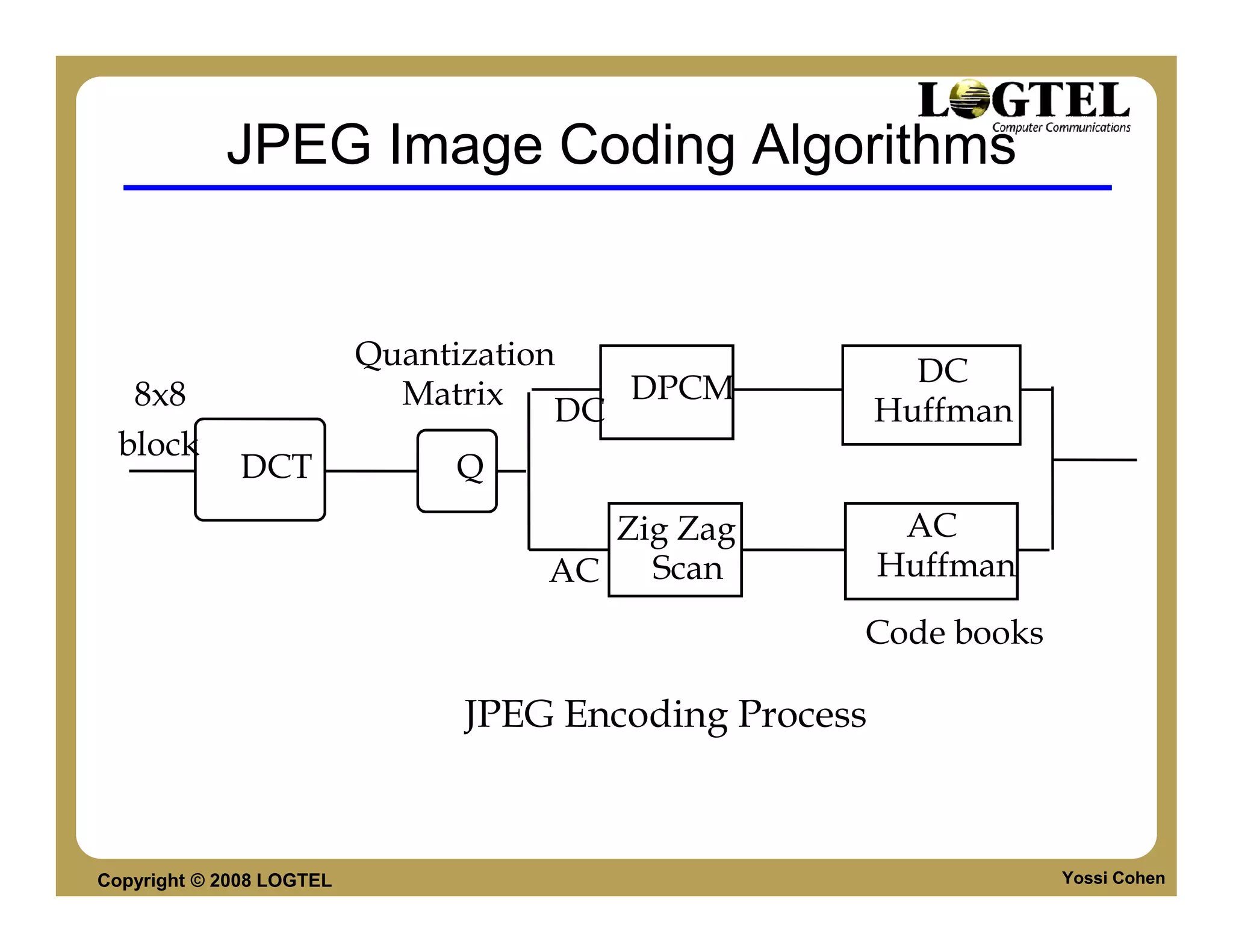 JPEG Image Coding Algorithms


                          Quantization                  DC
   8x8                      Matrix DC DPCM            Huffman
  block
              DCT             Q
                                     Zig Zag           AC
                                  AC   Scan           Huffman
                                                  Code books

                              JPEG Encoding Process



Copyright © 2008 LOGTEL                                         Yossi Cohen
 