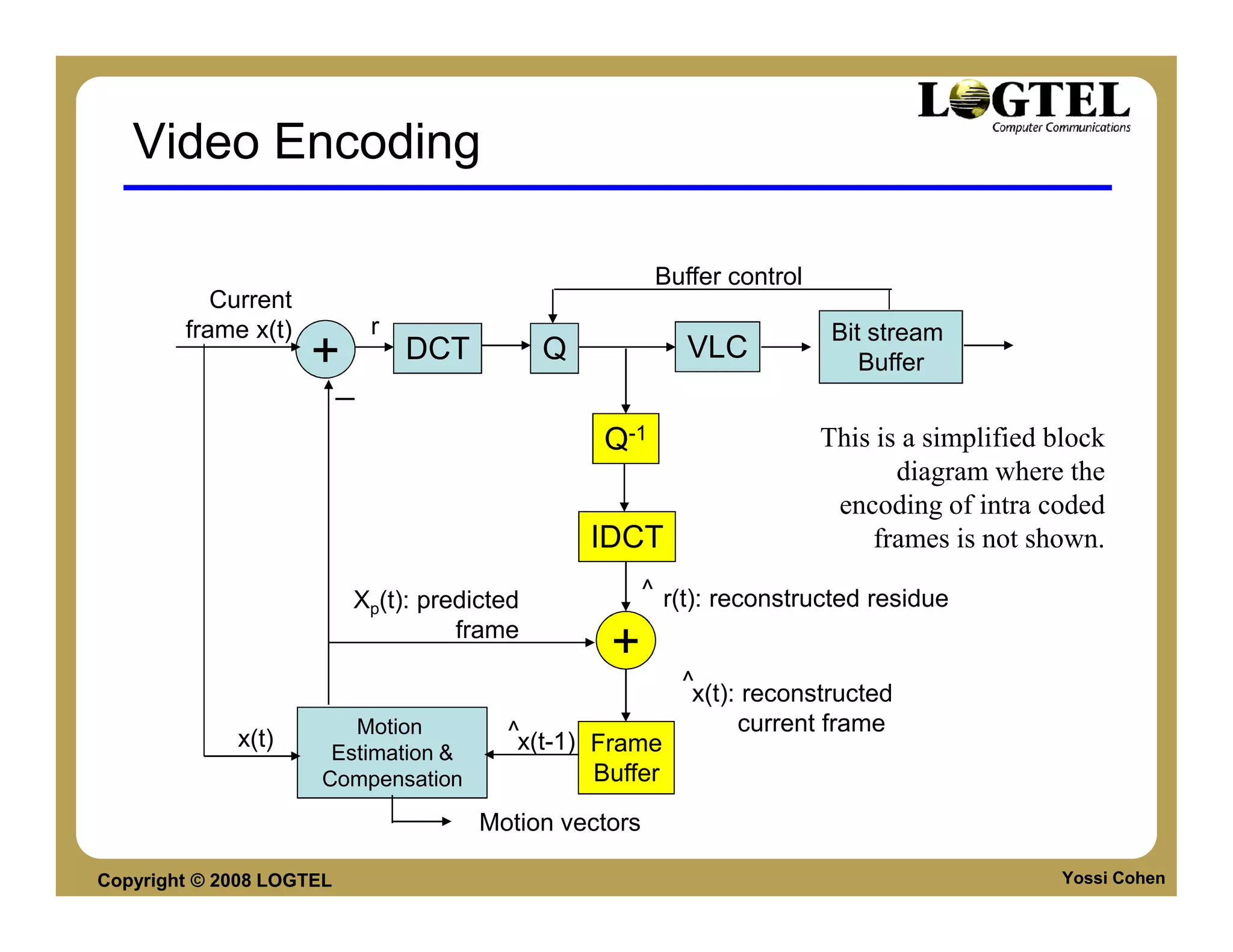 Video Encoding

                                                          Buffer control
           Current
        frame x(t)            r                                             Bit stream
                     +            DCT        Q               VLC               Buffer
                          −
                                                  Q-1                      This is a simplified block
                                                                                  diagram where the
                                                                            encoding of intra coded
                                                 IDCT                          frames is not shown.

                          Xp(t): predicted               ^ r(t): reconstructed residue
                                    frame
                                                   +
                                                            ^
                                                             x(t): reconstructed
                         Motion           ^x(t-1)                 current frame
             x(t)                                 Frame
                       Estimation &
                      Compensation                Buffer
                                        Motion vectors

Copyright © 2008 LOGTEL                                                                          Yossi Cohen
 