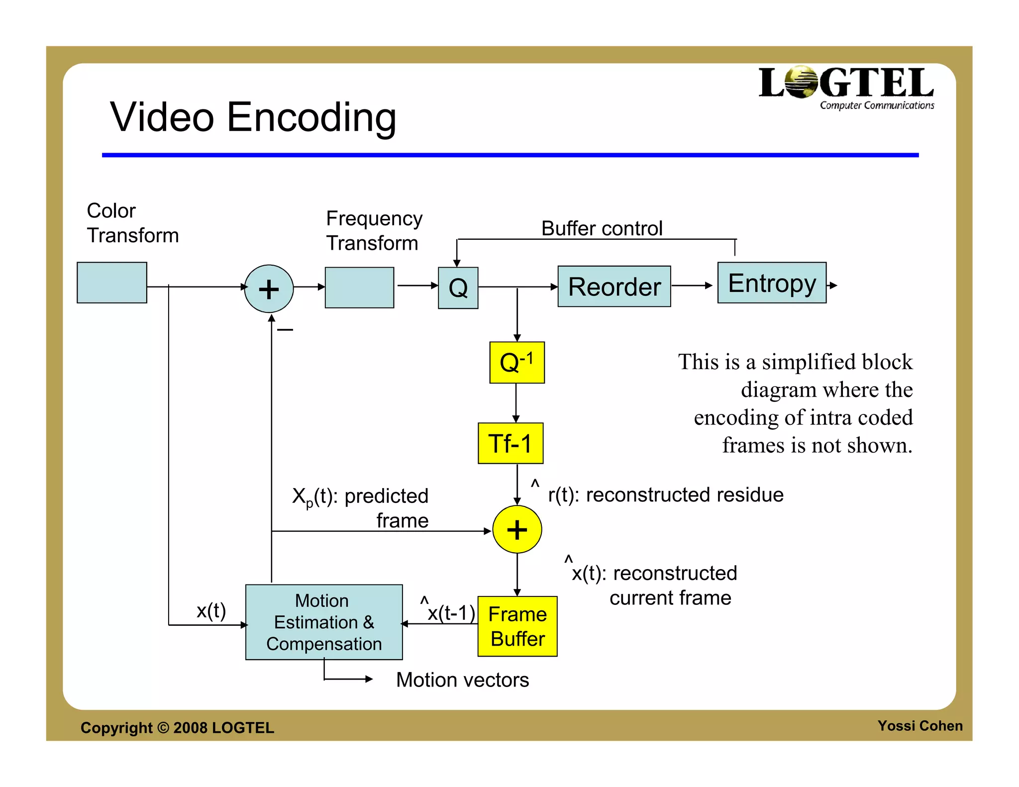 Video Encoding

Color                         Frequency
Transform                                               Buffer control
                              Transform

                    +                        Q             Reorder            Entropy
                          −
                                                  Q-1                    This is a simplified block
                                                                                diagram where the
                                                                          encoding of intra coded
                                                 Tf-1                        frames is not shown.

                          Xp(t): predicted             ^ r(t): reconstructed residue
                                    frame
                                                  +
                                                          ^
                                                           x(t): reconstructed
                         Motion         ^x(t-1)                 current frame
             x(t)                               Frame
                       Estimation &
                      Compensation              Buffer
                                      Motion vectors

Copyright © 2008 LOGTEL                                                                        Yossi Cohen
 