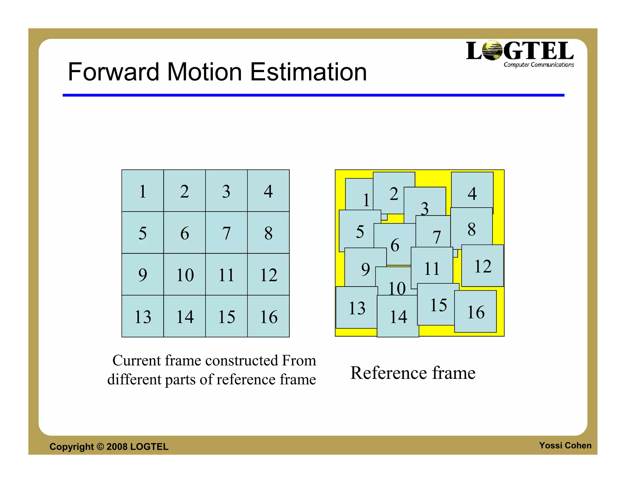 Forward Motion Estimation



                 1        2    3    4            1 2              4
                                                          3
                 5        6    7    8           5             7   8
                                                     6
                 9        10   11   12           9        11      12
                                                     10
                                                13        15 16
                13        14   15   16               14

            Current frame constructed From
           different parts of reference frame   Reference frame


Copyright © 2008 LOGTEL                                                Yossi Cohen
 