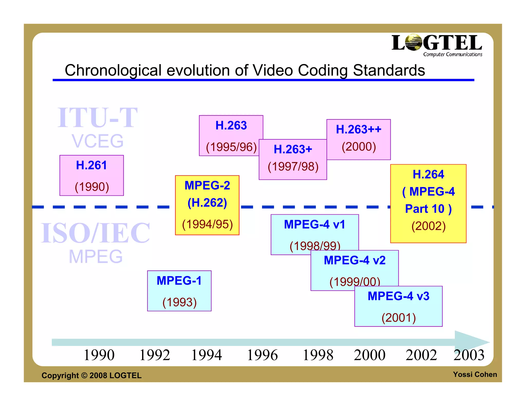 Chronological evolution of Video Coding Standards


   ITU-T                            H.263                   H.263++
      VCEG                         (1995/96)    H.263+       (2000)
       H.261                                   (1997/98)
                                                                        H.264
       (1990)                MPEG-2
                                                                      ( MPEG-4
                             (H.262)
                                                                       Part 10 )
                             (1994/95)           MPEG-4 v1              (2002)
ISO/IEC                                           (1998/99)
      MPEG                                              MPEG-4 v2
                          MPEG-1                           (1999/00)
                                                                  MPEG-4 v3
                          (1993)
                                                                   (2001)


         1990         1992    1994        1996       1998     2000     2002 2003
Copyright © 2008 LOGTEL                                                        Yossi Cohen
 