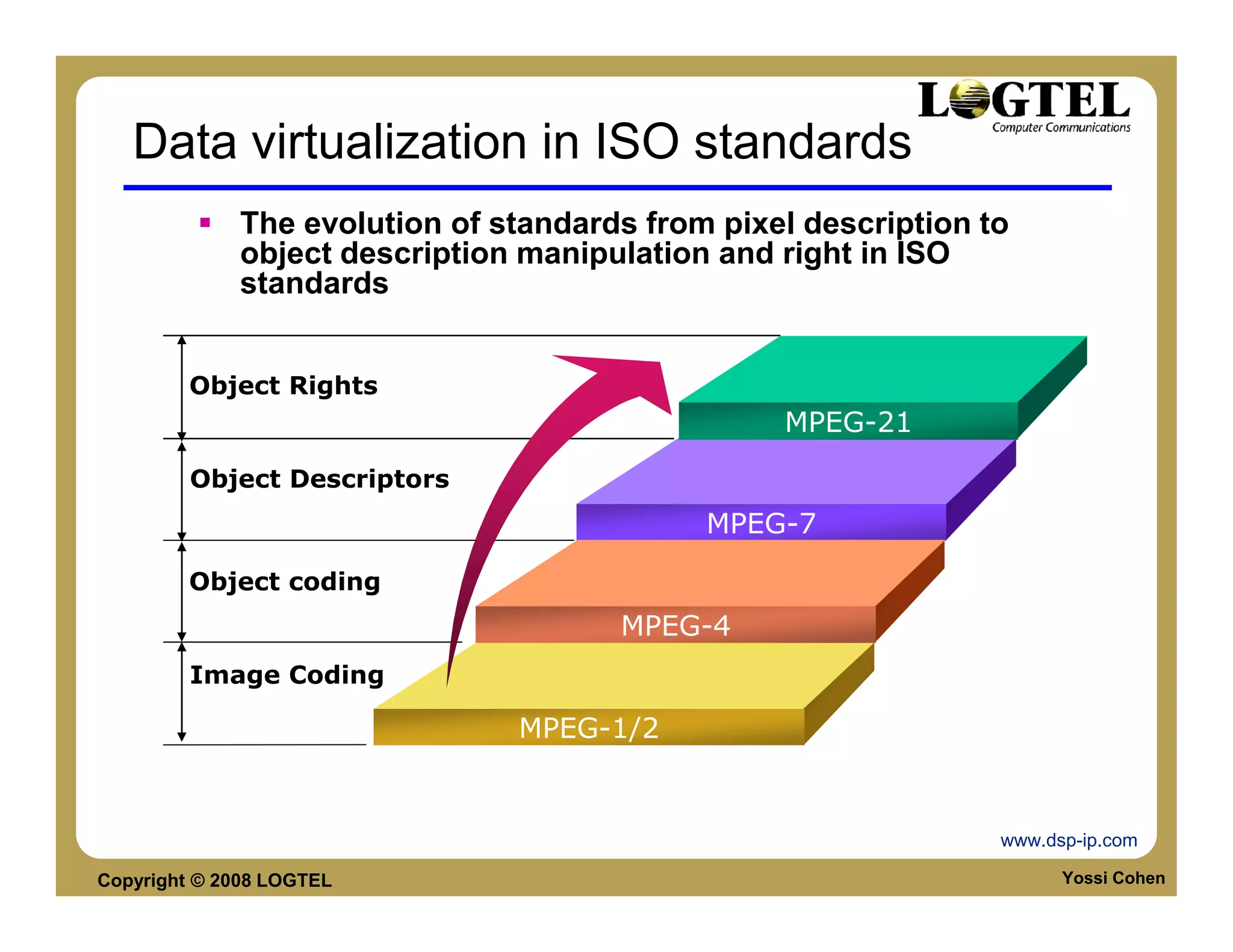 Data virtualization in ISO standards
             The evolution of standards from pixel description to
             object description manipulation and right in ISO
             standards


         Object Rights
                                                 MPEG-21
         Object Descriptors
                                            MPEG-7

        Object coding
                                      MPEG-4
         Image Coding

                               MPEG-1/2


                                                                www.dsp-ip.com

Copyright © 2008 LOGTEL                                               Yossi Cohen
 