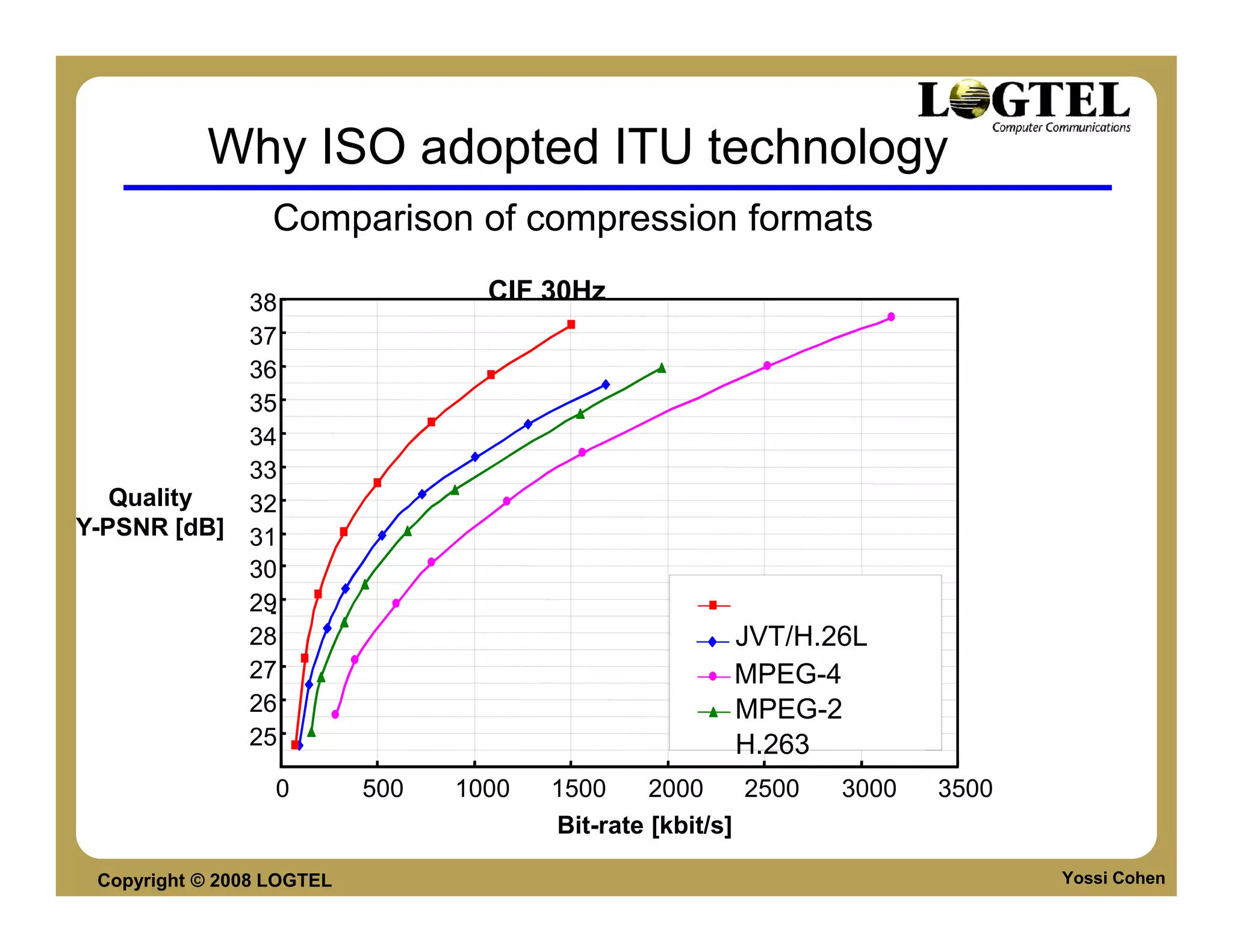 Why ISO adopted ITU technology
                  Comparison of compression formats

            38                     CIF 30Hz
            37
            36
            35
            34
            33
   Quality  32
Y-PSNR [dB] 31
            30
            29
            28                                          JVT/H.26L
            27                                          MPEG-4
            26                                          MPEG-2
            25                                          H.263
                  0        500   1000   1500     2000     2500   3000   3500
                                        Bit-rate [kbit/s]

 Copyright © 2008 LOGTEL                                                       Yossi Cohen
 