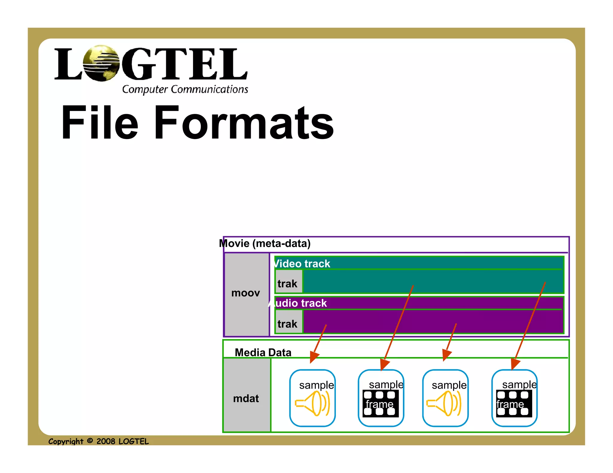 File Formats

                          Movie (meta-data)
                                   Video track
                                    trak
                            moov
                                   Audio track
                                    trak

                            Media Data

                                           sample   sample   sample    sample
                            mdat
                                                    frame             frame


Copyright © 2008 LOGTEL
 