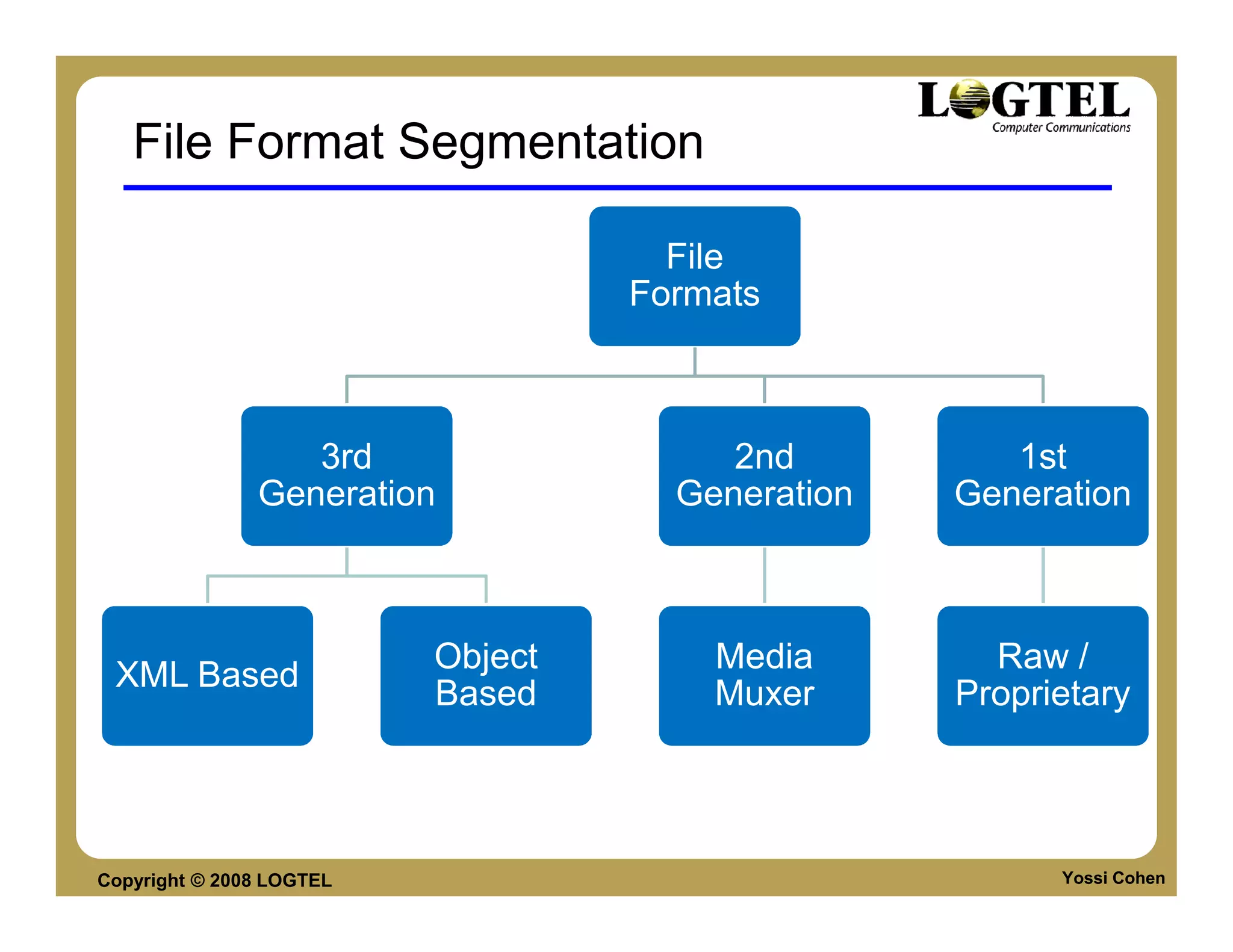 File Format Segmentation

                                     File
                                   Formats



                  3rd                   2nd          1st
               Generation            Generation   Generation



                          Object       Media        Raw /
 XML Based
                          Based        Muxer      Proprietary




Copyright © 2008 LOGTEL                                 Yossi Cohen
 