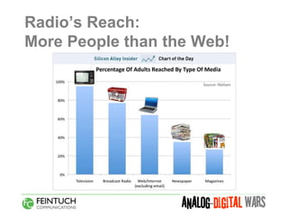 Radio’s Reach:
More People than the Web!
 