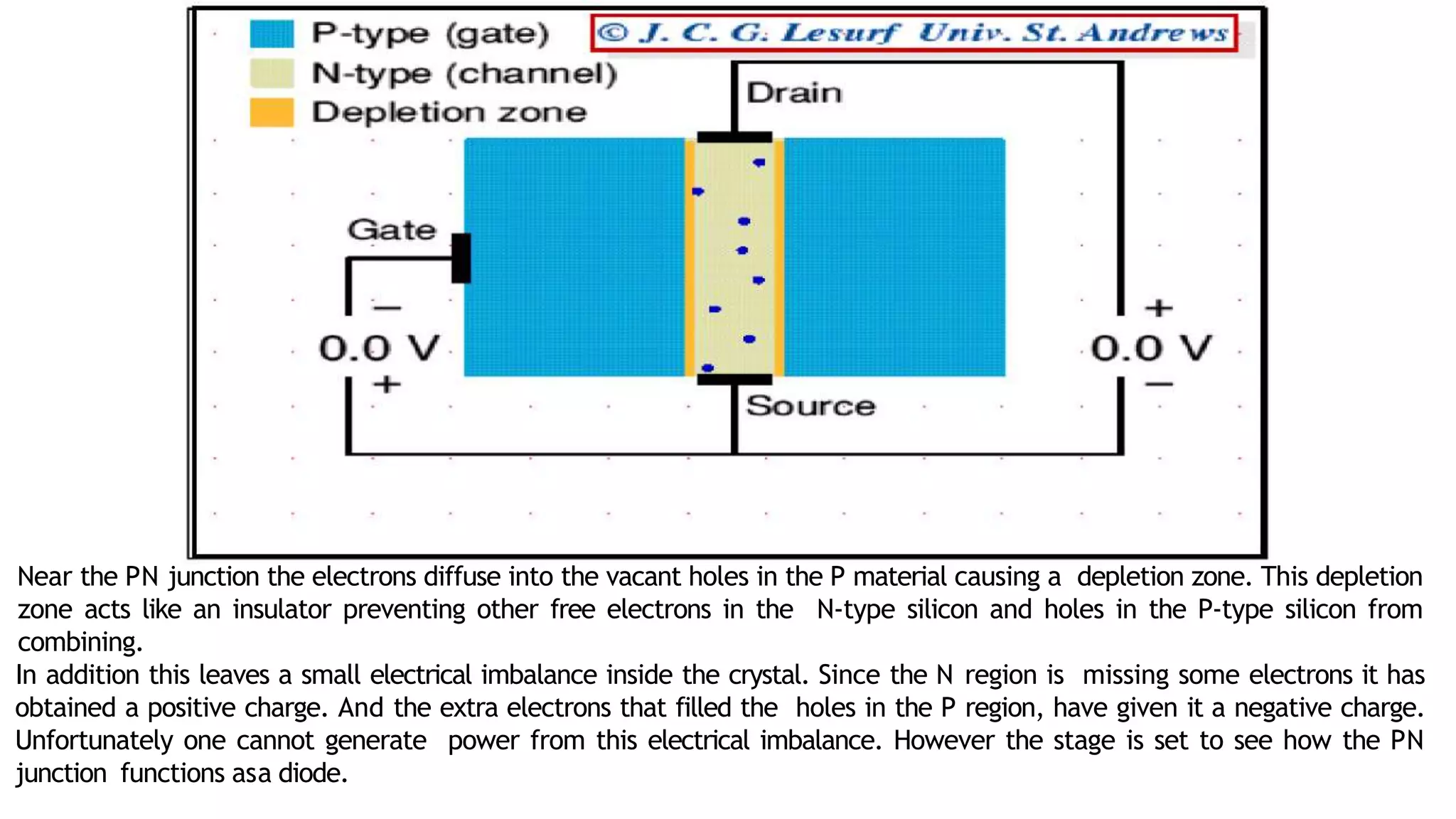 Near the PN junction the electrons diffuse into the vacant holes in the P material causing a depletion zone. This depletion
zone acts like an insulator preventing other free electrons in the N-type silicon and holes in the P-type silicon from
combining.
In addition this leaves a small electrical imbalance inside the crystal. Since the N region is missing some electrons it has
obtained a positive charge. And the extra electrons that filled the holes in the P region, have given it a negative charge.
Unfortunately one cannot generate power from this electrical imbalance. However the stage is set to see how the PN
junction functions asa diode.
 