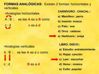 FORMAS ANALÓGICAS: Existen 2 formas: horizontales y
verticales
•Analogías horizontales
A : B :: se lee A es a B como
c : d c es a d
CARNÍVORO : CHACAL::
a) Mamífero : perro
b) Insecto: mosca
c) Pato : ave
d) Orca : cetáceo
e) Herbívoro : oveja
•Analogías verticales
A : B :: se lee A es a c como
c : d B es a d
LIBRO: DISCO::
a) Estudio: entretenimiento
b) Hojas: canción
c) Leer : escuchar
d) Verso : música
e) Culto: popular
 