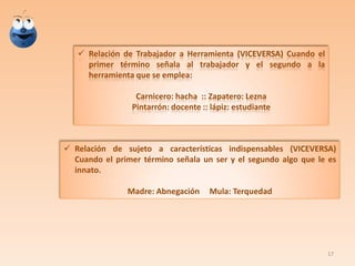  Relación de Trabajador a Herramienta (VICEVERSA) Cuando el
primer término señala al trabajador y el segundo a la
herramienta que se emplea:
Carnicero: hacha :: Zapatero: Lezna
Pintarrón: docente :: lápiz: estudiante
 Relación de sujeto a características indispensables (VICEVERSA)
Cuando el primer término señala un ser y el segundo algo que le es
innato.
Madre: Abnegación Mula: Terquedad
17
 
