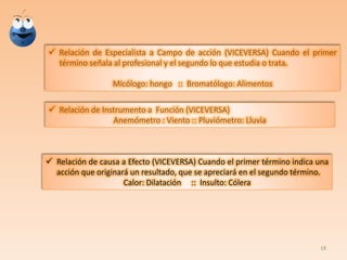  Relación de Especialista a Campo de acción (VICEVERSA) Cuando el primer
término señala al profesional y el segundo lo que estudia o trata.
Micólogo: hongo :: Bromatólogo: Alimentos
 Relación de Instrumento a Función (VICEVERSA)
Anemómetro : Viento :: Pluviómetro: Lluvia
 Relación de causa a Efecto (VICEVERSA) Cuando el primer término indica una
acción que originará un resultado, que se apreciará en el segundo término.
Calor: Dilatación :: Insulto: Cólera
18
 