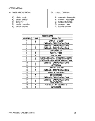 APTITUD VERBAL
Prof. Alexis E. Chávez Sánchez 25
20. TOGA : MAGISTRADO ::
A) hábito : monje
B) batuta : director
C) cetro : rey
D) martillo : carpintero
E) bastón : anciano
21. LLUVIA : DILUVIO ::
A) maremoto : inundación
B) Génesis : Apocalipsis
C) temblor : terremoto
D) paraguas : área
E) llovizna : arco iris
RESPUESTAS
NÚMERO CLAVE RELACIÓN
1 C CAUSA – EFECTO
2 D ENTIDAD – CAMPO DE ACCIÓN
3 C ENTIDAD – CAMPO DE ACCIÓN
4 A ENTIDAD – CAMPO DE ACCIÓN
5 C COGENÉRICOS
6 C PARTE – TODO
7 B OPOSICIÓN
8 E ENTIDAD PASIVA – FUNCIÓN / ACCIÓN
9 C ENTIDAD PASIVA – FUNCIÓN / ACCIÓN
10 D ENTIDAD – CAMPO DE ACCIÓN
11 E OPOSICIÓN
12 E CAUSA – EFECTO
13 E ENTIDAD – CAMPO DE ACCIÓN
14 D ESPECIE – GÉNERO
15 A COGENÉRICOS
16 D ENTIDAD – CAMPO DE ACCIÓN
17 D ENTIDAD – CAMPO DE ACCIÓN
18 B COGENÉRICOS
19 A ENTIDAD – INSTRUMENTO
20 C INTENSIDAD
 
