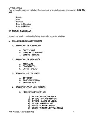 APTITUD VERBAL
Prof. Alexis E. Chávez Sánchez 4
Para recordar los pasos del método podemos emplear el siguiente recurso mnemotécnico: RON, GIN,
GAF
Relación
Orden
Naturaleza
Grado de INtensidad
Grado de AFinidad
RELACIONES ANALÓGICAS
Siguiendo un criterio cognitivo y lingüístico, tenemos las siguientes relaciones:
A. RELACIONES BÁSICAS O PRIMARIAS
1. RELACIONES DE AGRUPACIÓN
a. PARTE – TODO
b. ELEMENTO – CONJUNTO
c. ESPECIE – GÉNERO
2. RELACIONES DE ASOCIACIÓN
a. SEMEJANZA
b. COGENÉRICOS
c. CAUSA – EFECTO
3. RELACIONES DE CONTRASTE
a. OPOSICIÓN
b. COMPLEMENTACIÓN
c. RECIPROCIDAD
4. RELACIONES SOCIO – CULTURALES
a. RELACIONES DESCRIPTIVAS
1) ENTIDAD – CARACTERÍSTICA
2) ENTIDAD – ACCIÓN / FUNCIÓN
3) ENTIDAD – CAMPO DE ACCIÓN
4) ENTIDAD – INSTRUMENTO
5) ACCIÓN / FUNCIÓN – LUGAR
6) ACCIÓN / FUNCIÓN – ENTIDAD PASIVA
 
