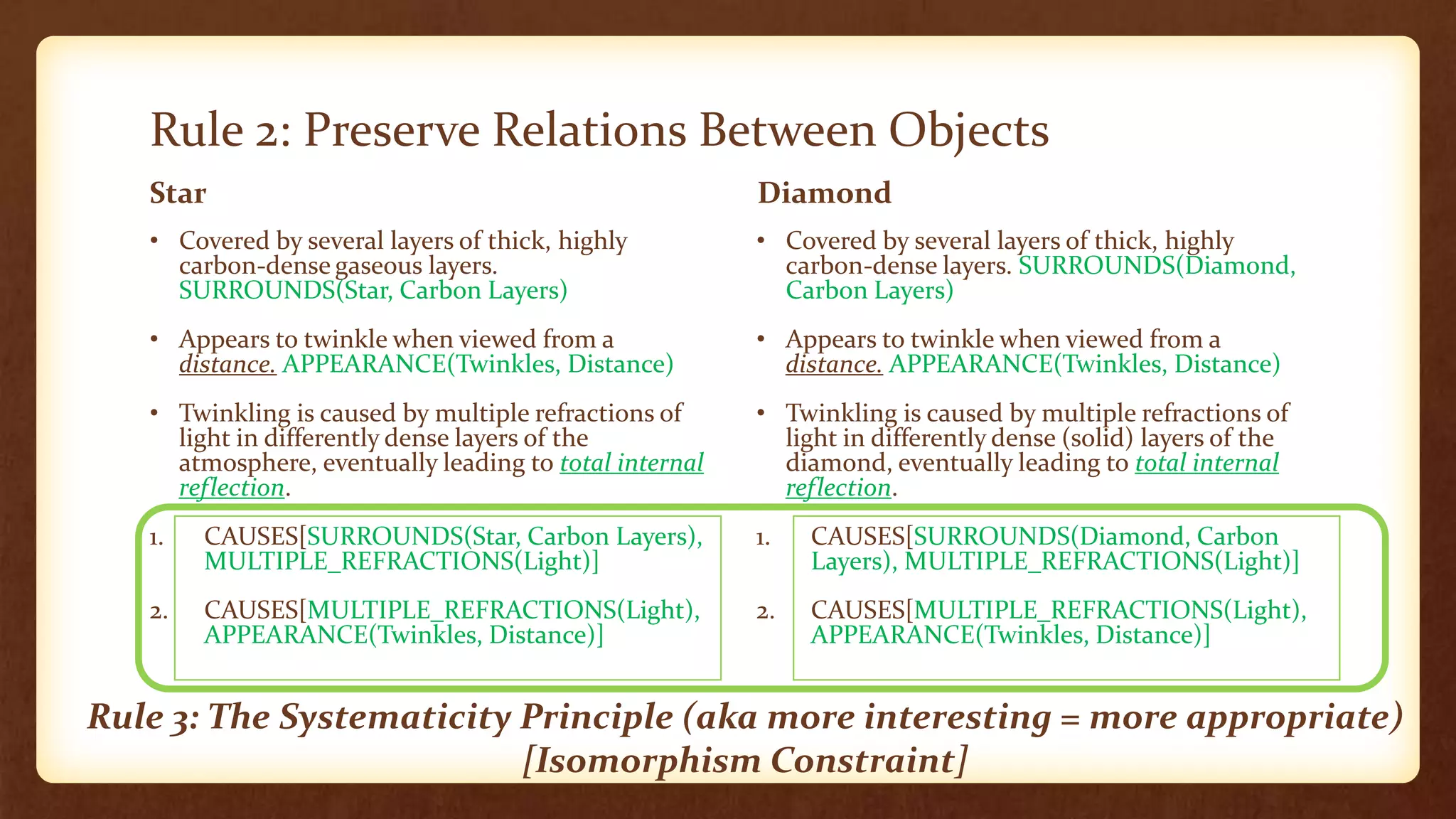 Rule 2: Preserve Relations Between Objects
   Star                                                 Diamond
   • Covered by several layers of thick, highly         • Covered by several layers of thick, highly
     carbon-dense gaseous layers.                         carbon-dense layers. SURROUNDS(Diamond,
     SURROUNDS(Star, Carbon Layers)                       Carbon Layers)
   • Appears to twinkle when viewed from a              • Appears to twinkle when viewed from a
     distance. APPEARANCE(Twinkles, Distance)             distance. APPEARANCE(Twinkles, Distance)
   • Twinkling is caused by multiple refractions of     • Twinkling is caused by multiple refractions of
     light in differently dense layers of the             light in differently dense (solid) layers of the
     atmosphere, eventually leading to total internal     diamond, eventually leading to total internal
     reflection.                                          reflection.
   1.   CAUSES[SURROUNDS(Star, Carbon Layers),          1.   CAUSES[SURROUNDS(Diamond, Carbon
        MULTIPLE_REFRACTIONS(Light)]                         Layers), MULTIPLE_REFRACTIONS(Light)]
   2.   CAUSES[MULTIPLE_REFRACTIONS(Light),             2.   CAUSES[MULTIPLE_REFRACTIONS(Light),
        APPEARANCE(Twinkles, Distance)]                      APPEARANCE(Twinkles, Distance)]


Rule 3: The Systematicity Principle (aka more interesting = more appropriate)
                          [Isomorphism Constraint]
 
