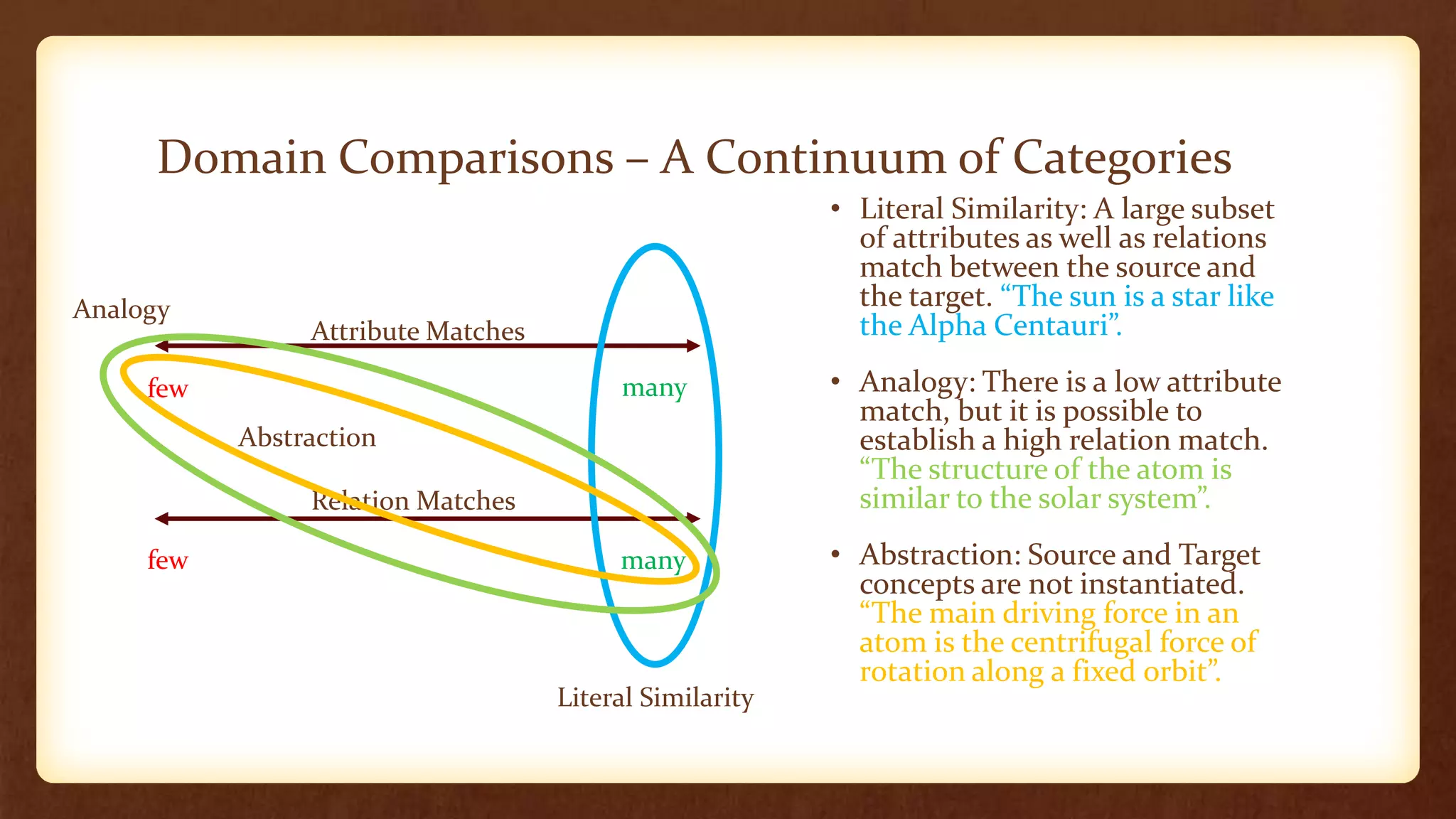 Domain Comparisons – A Continuum of Categories
                                                         • Literal Similarity: A large subset
                                                           of attributes as well as relations
                                                           match between the source and
Analogy                                                    the target. “The sun is a star like
                Attribute Matches                          the Alpha Centauri”.

     few                                 many            • Analogy: There is a low attribute
                                                           match, but it is possible to
           Abstraction                                     establish a high relation match.
                                                           “The structure of the atom is
                Relation Matches                           similar to the solar system”.

     few                                 many            • Abstraction: Source and Target
                                                           concepts are not instantiated.
                                                           “The main driving force in an
                                                           atom is the centrifugal force of
                                                           rotation along a fixed orbit”.
                                    Literal Similarity
 