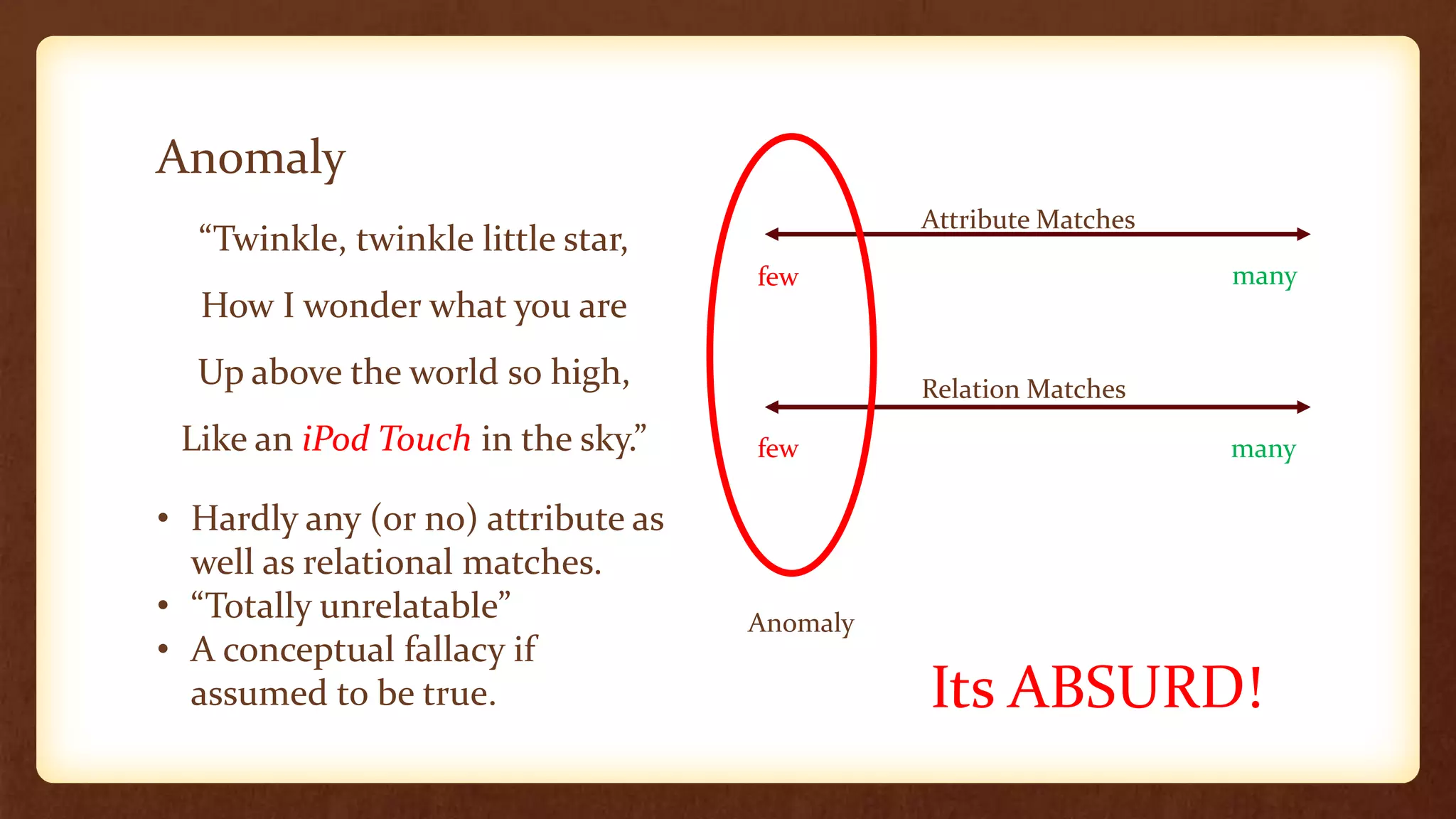Anomaly
                                              Attribute Matches
  “Twinkle, twinkle little star,
                                    few                           many
  How I wonder what you are
  Up above the world so high,                 Relation Matches
 Like an iPod Touch in the sky.”    few                           many

• Hardly any (or no) attribute as
  well as relational matches.
• “Totally unrelatable”             Anomaly
• A conceptual fallacy if
  assumed to be true.                         Its ABSURD!
 