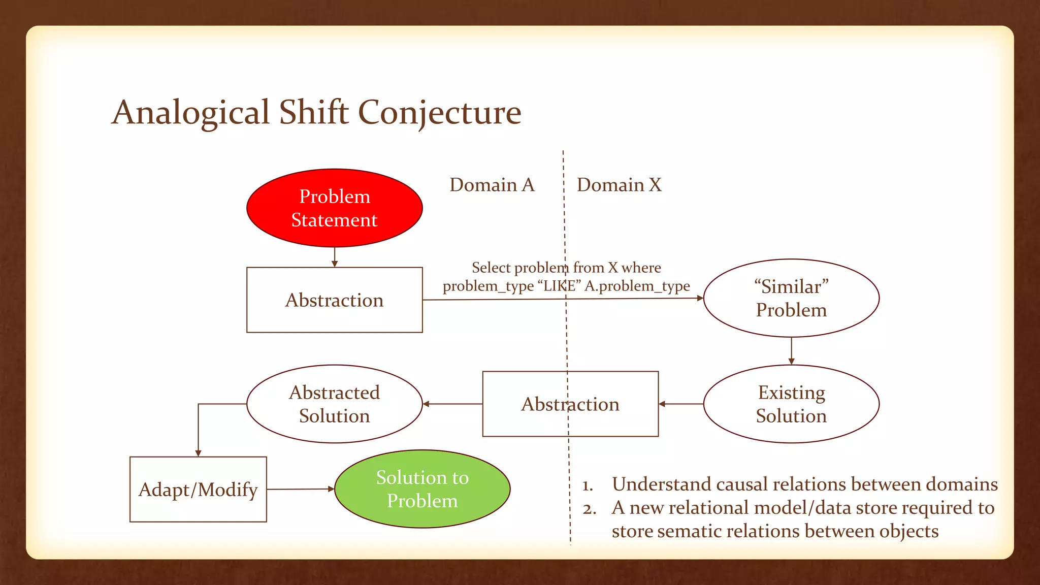 Analogical Shift Conjecture
                                  Domain A         Domain X
                 Problem
                Statement

                                     Select problem from X where
                                 problem_type “LIKE” A.problem_type    “Similar”
                Abstraction
                                                                       Problem



                Abstracted                                              Existing
                                           Abstraction
                 Solution                                               Solution


                          Solution to               1. Understand causal relations between domains
 Adapt/Modify
                           Problem                  2. A new relational model/data store required to
                                                       store sematic relations between objects
 