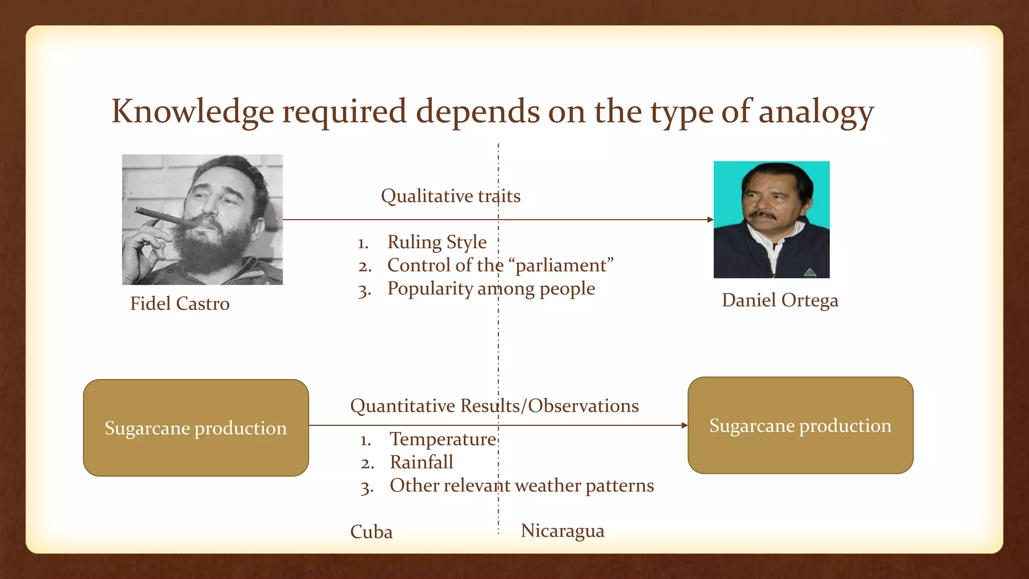 Knowledge required depends on the type of analogy

                          Qualitative traits

                       1. Ruling Style
                       2. Control of the “parliament”
                       3. Popularity among people
  Fidel Castro                                                Daniel Ortega




                       Quantitative Results/Observations
Sugarcane production                                         Sugarcane production
                        1. Temperature
                        2. Rainfall
                        3. Other relevant weather patterns

                       Cuba                Nicaragua
 