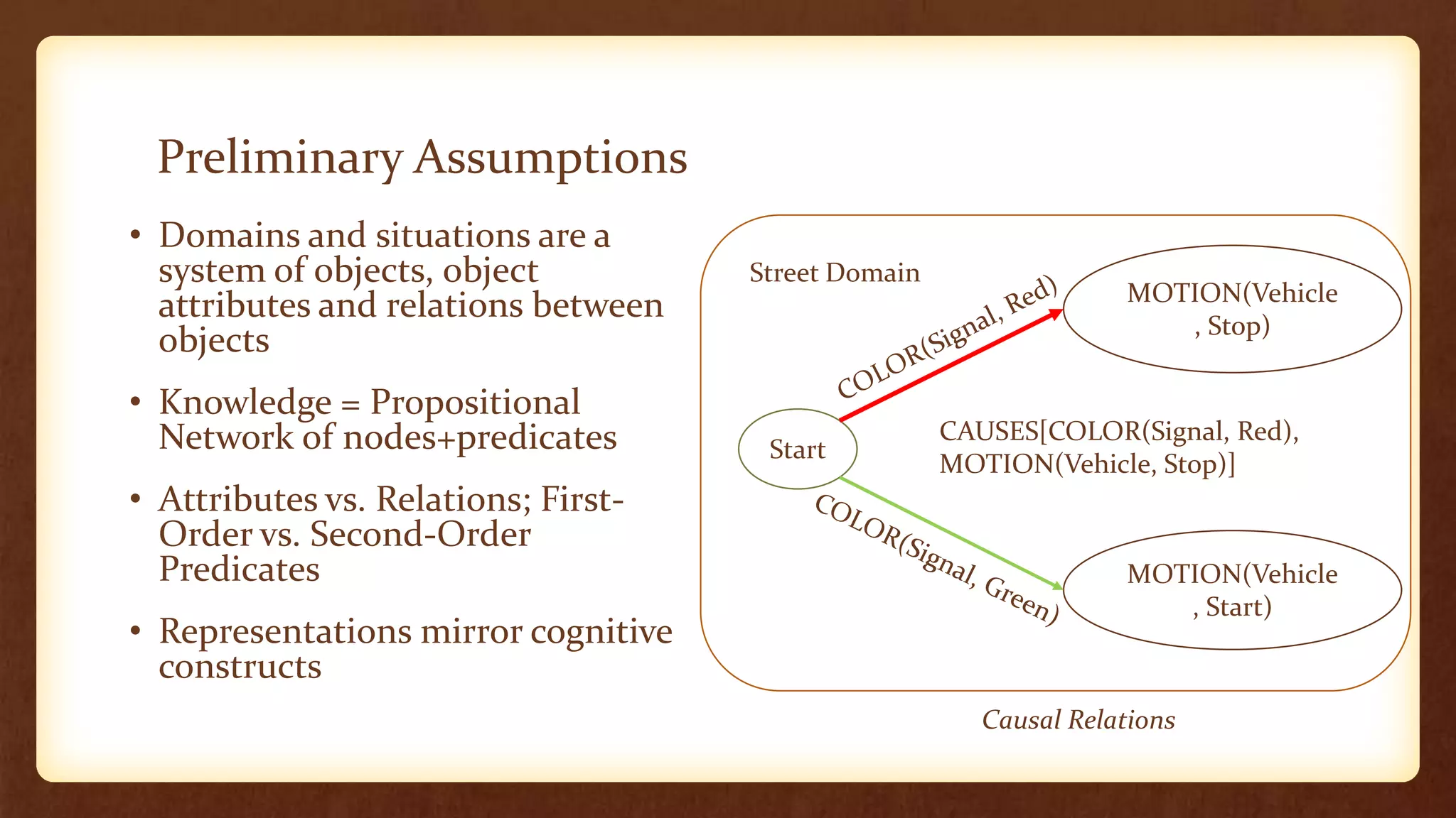 Preliminary Assumptions
• Domains and situations are a
  system of objects, object          Street Domain
                                                                   MOTION(Vehicle
  attributes and relations between                                    , Stop)
  objects
• Knowledge = Propositional
  Network of nodes+predicates                        CAUSES[COLOR(Signal, Red),
                                      Start
                                                     MOTION(Vehicle, Stop)]
• Attributes vs. Relations; First-
  Order vs. Second-Order
  Predicates                                                       MOTION(Vehicle
                                                                      , Start)
• Representations mirror cognitive
  constructs
                                                        Causal Relations
 