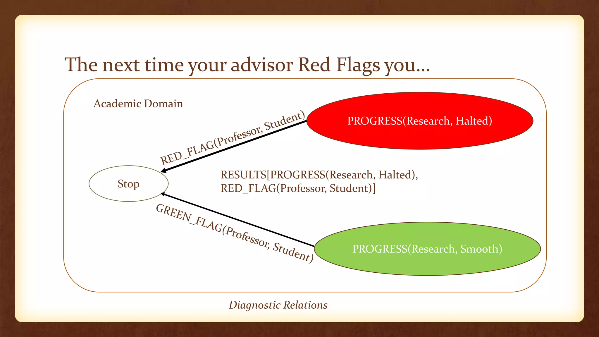 The next time your advisor Red Flags you…
   Academic Domain
                                             PROGRESS(Research, Halted)



                     RESULTS[PROGRESS(Research, Halted),
       Stop          RED_FLAG(Professor, Student)]




                                             PROGRESS(Research, Smooth)



                      Diagnostic Relations
 