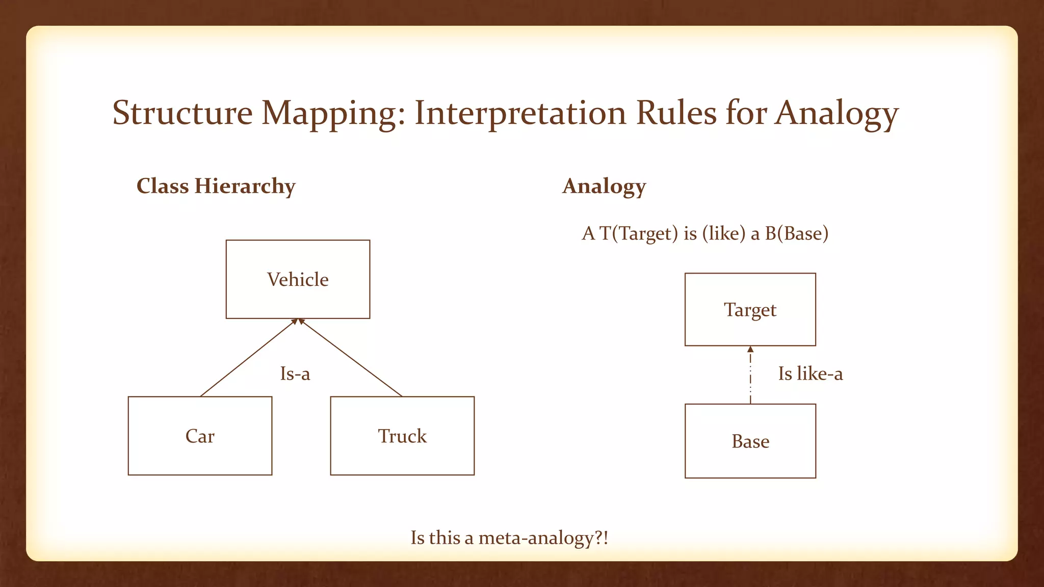 Structure Mapping: Interpretation Rules for Analogy
 Class Hierarchy                            Analogy

                                              A T(Target) is (like) a B(Base)

             Vehicle
                                                               Target


              Is-a                                                      Is like-a


     Car               Truck                                    Base



                          Is this a meta-analogy?!
 