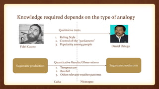 Knowledge required depends on the type of analogy

                          Qualitative traits

                       1. Ruling Style
                       2. Control of the “parliament”
                       3. Popularity among people
  Fidel Castro                                                Daniel Ortega




                       Quantitative Results/Observations
Sugarcane production                                         Sugarcane production
                        1. Temperature
                        2. Rainfall
                        3. Other relevant weather patterns

                       Cuba                Nicaragua
 