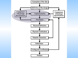Design Flow of Analog IC Design - Presentation | PPT