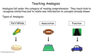 Analogies fall under the category of reading comprehension. They teach kids to
recognize similarities and to relate new information to concepts already known.
Part/Whole Association Function
Teaching Analogies
Types of Analogies:
© reading2success.com
 