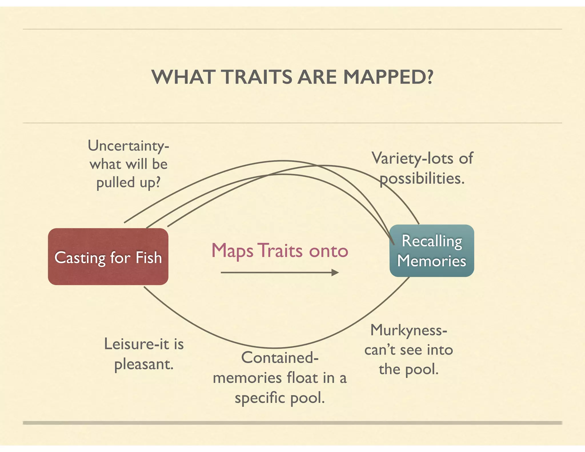 WHAT TRAITS ARE MAPPED?
Casting for Fish
Recalling
Memories
Maps Traits onto
Uncertainty- 
what will be
pulled up?
Variety-lots of  
possibilities.
Murkyness-
can’t see into
the pool.
Contained- 
memories ﬂoat in a  
speciﬁc pool.
Leisure-it is  
pleasant.
 