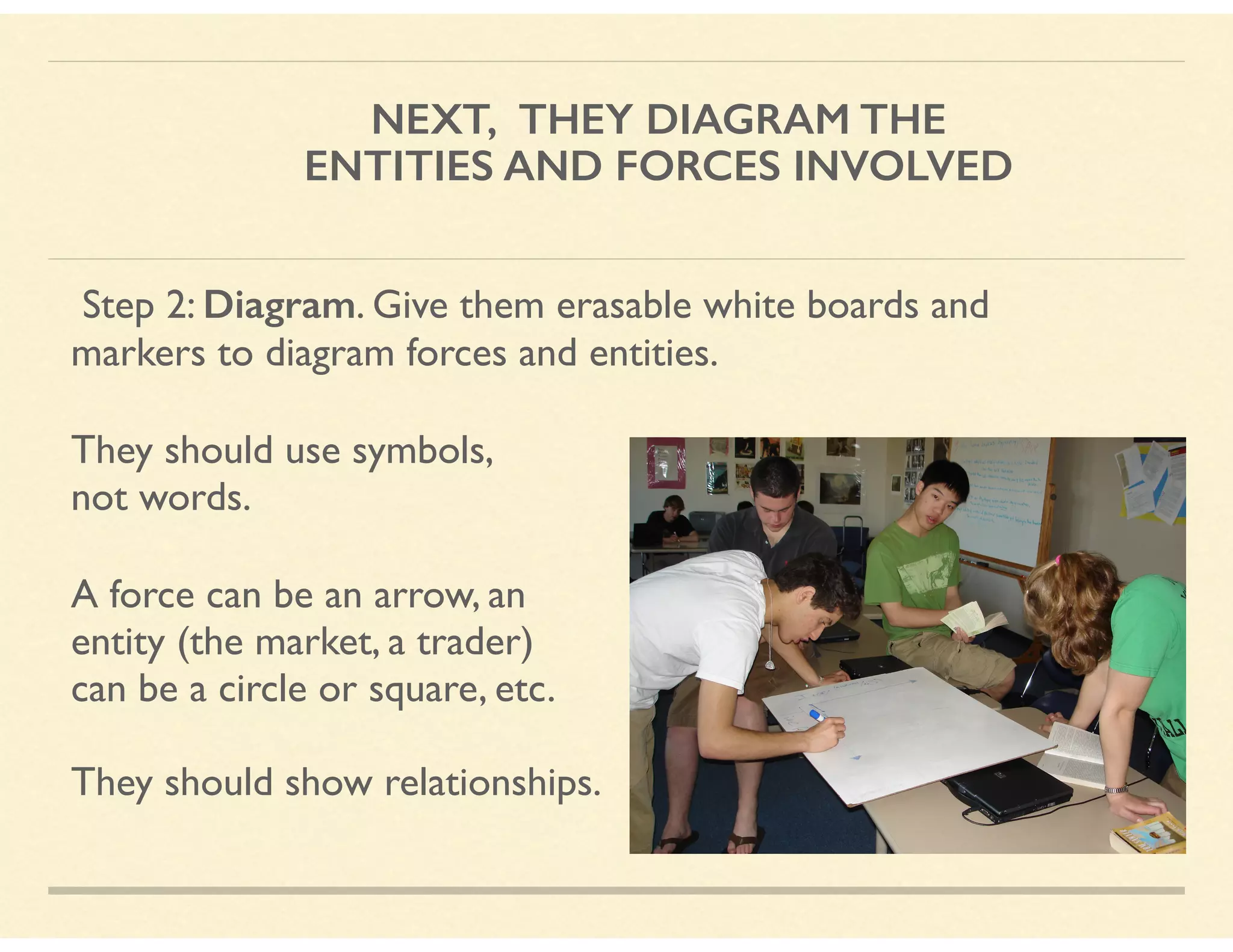 NEXT, THEY DIAGRAM THE  
ENTITIES AND FORCES INVOLVED
Step 2: Diagram. Give them erasable white boards and
markers to diagram forces and entities.
They should use symbols,  
not words.
A force can be an arrow, an  
entity (the market, a trader)  
can be a circle or square, etc. 
 
They should show relationships.
 