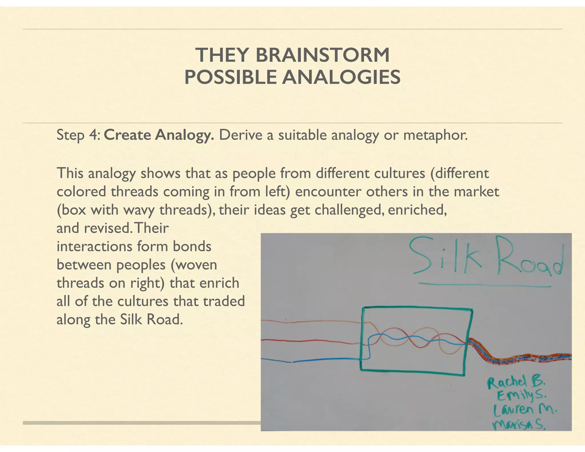 THEY BRAINSTORM  
POSSIBLE ANALOGIES
Step 4: Create Analogy. Derive a suitable analogy or metaphor.
This analogy shows that as people from different cultures (different
colored threads coming in from left) encounter others in the market
(box with wavy threads), their ideas get challenged, enriched,  
and revised.Their  
interactions form bonds  
between peoples (woven  
threads on right) that enrich  
all of the cultures that traded  
along the Silk Road.
 